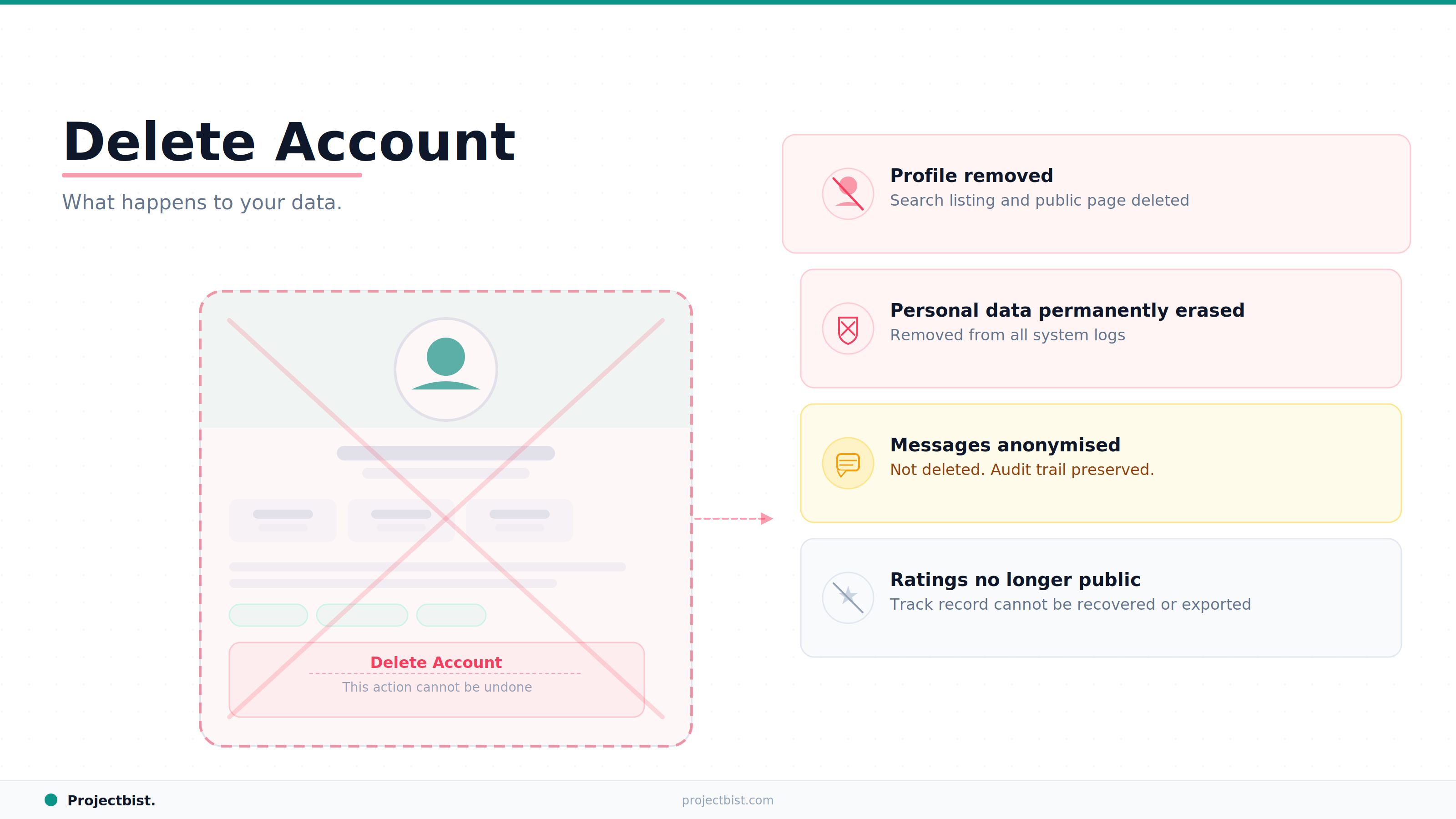 A step-by-step guide to deleting a ProjectBist account, showing what happens to your profile, personal data, message history, and ratings, plus a checklist of things to do before initiating deletion.