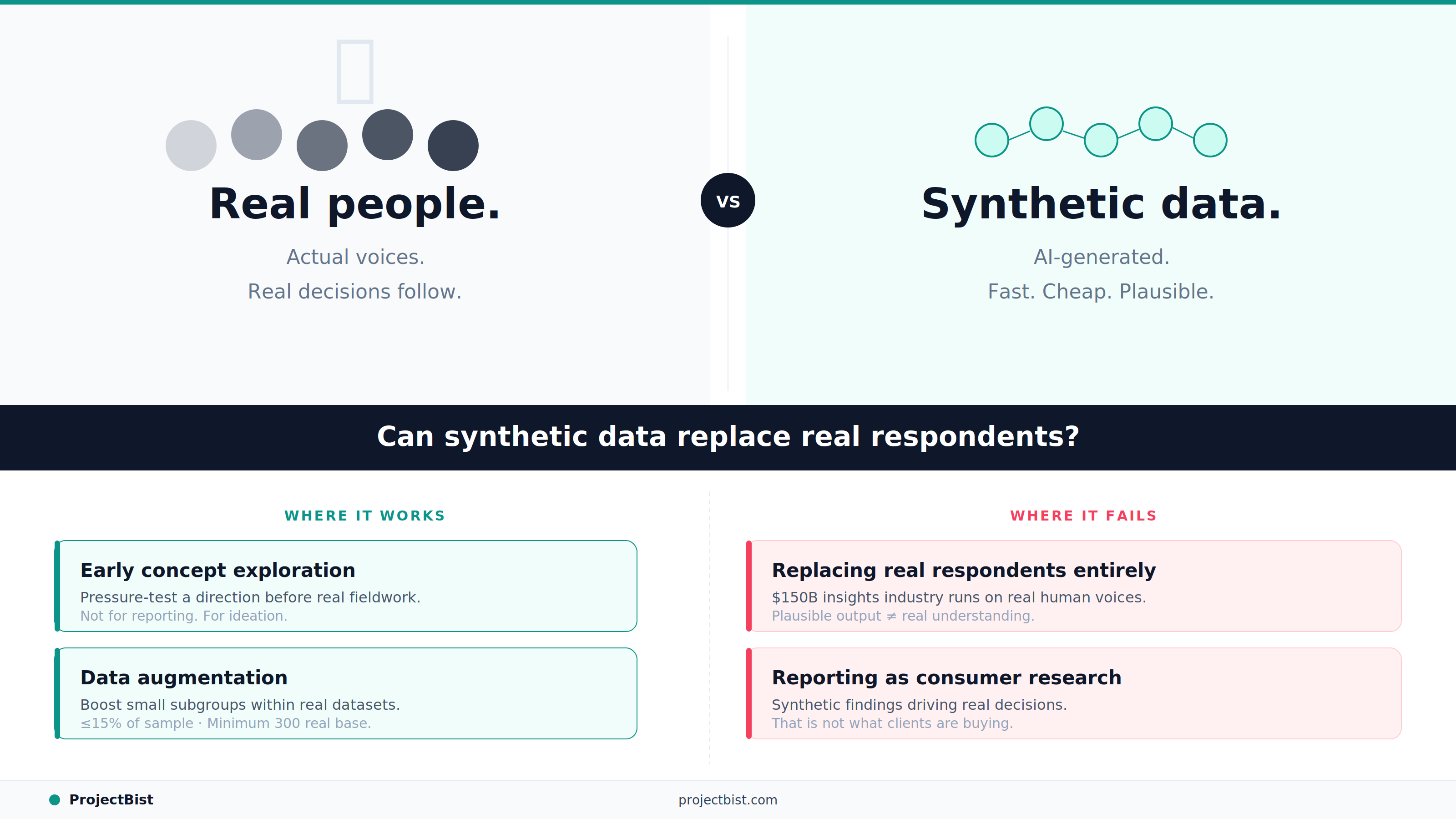 Split graphic contrasting real respondents versus AI-generated synthetic data, with a central question "Can synthetic data replace real respondents?" and four cards below showing two legitimate uses (concept exploration, data augmentation) and two failure modes (replacing respondents entirely, reporting as consumer research), published by ProjectBist.