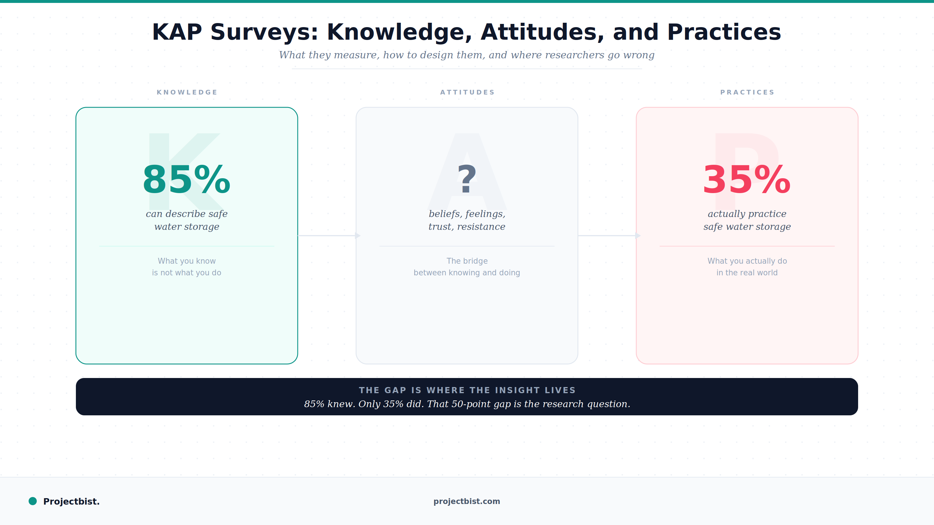 Blog cover illustrating the KAP survey framework showing a 50-point gap between 85 percent knowledge and 35 percent practice in a water storage health program, published by Projectbist