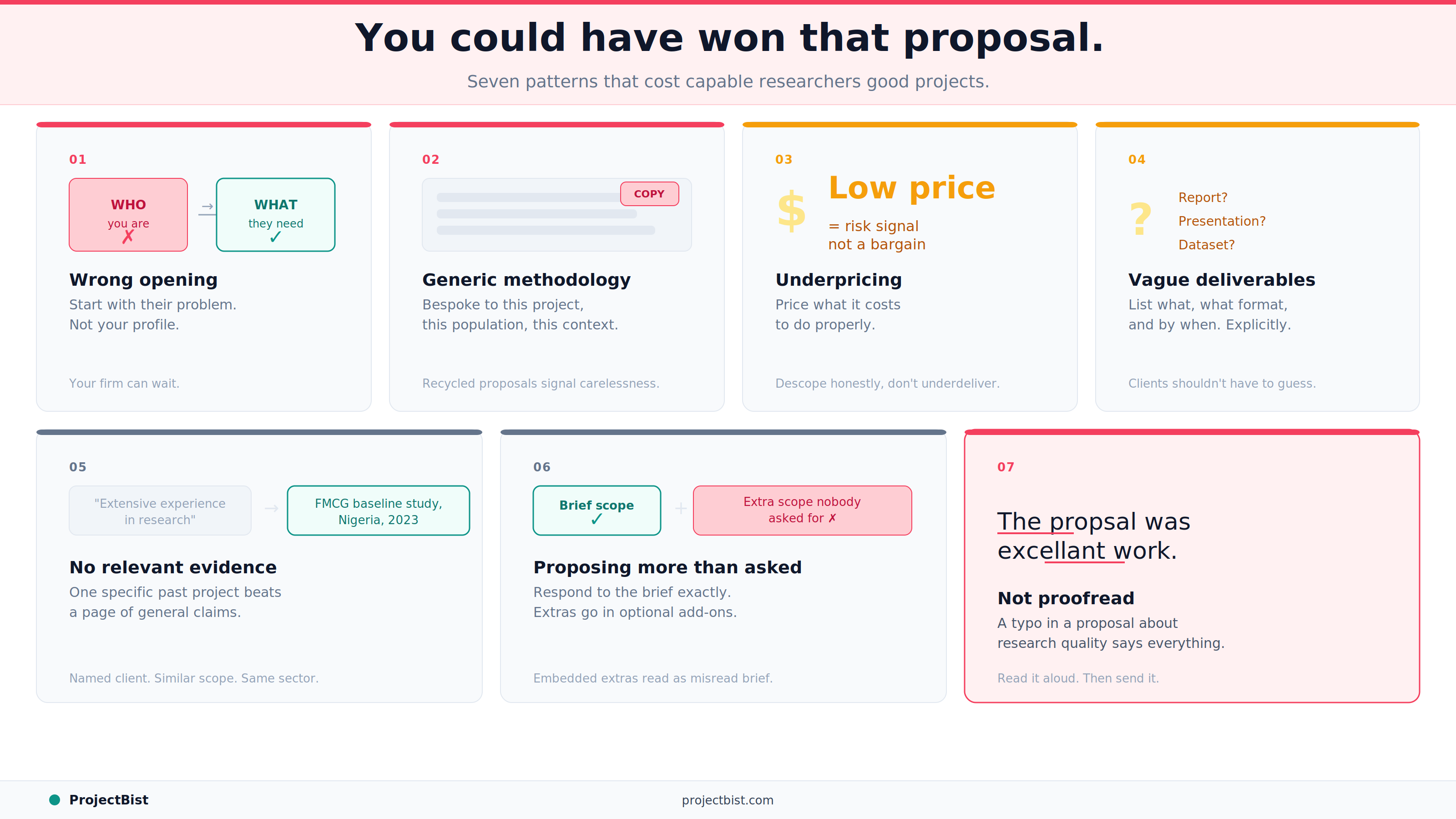 Seven proposal mistakes infographic showing: wrong opening focus, generic methodology, underpricing, vague deliverables, lack of relevant evidence, proposing beyond the brief, and unproofread submissions — each illustrated with a small visual.
