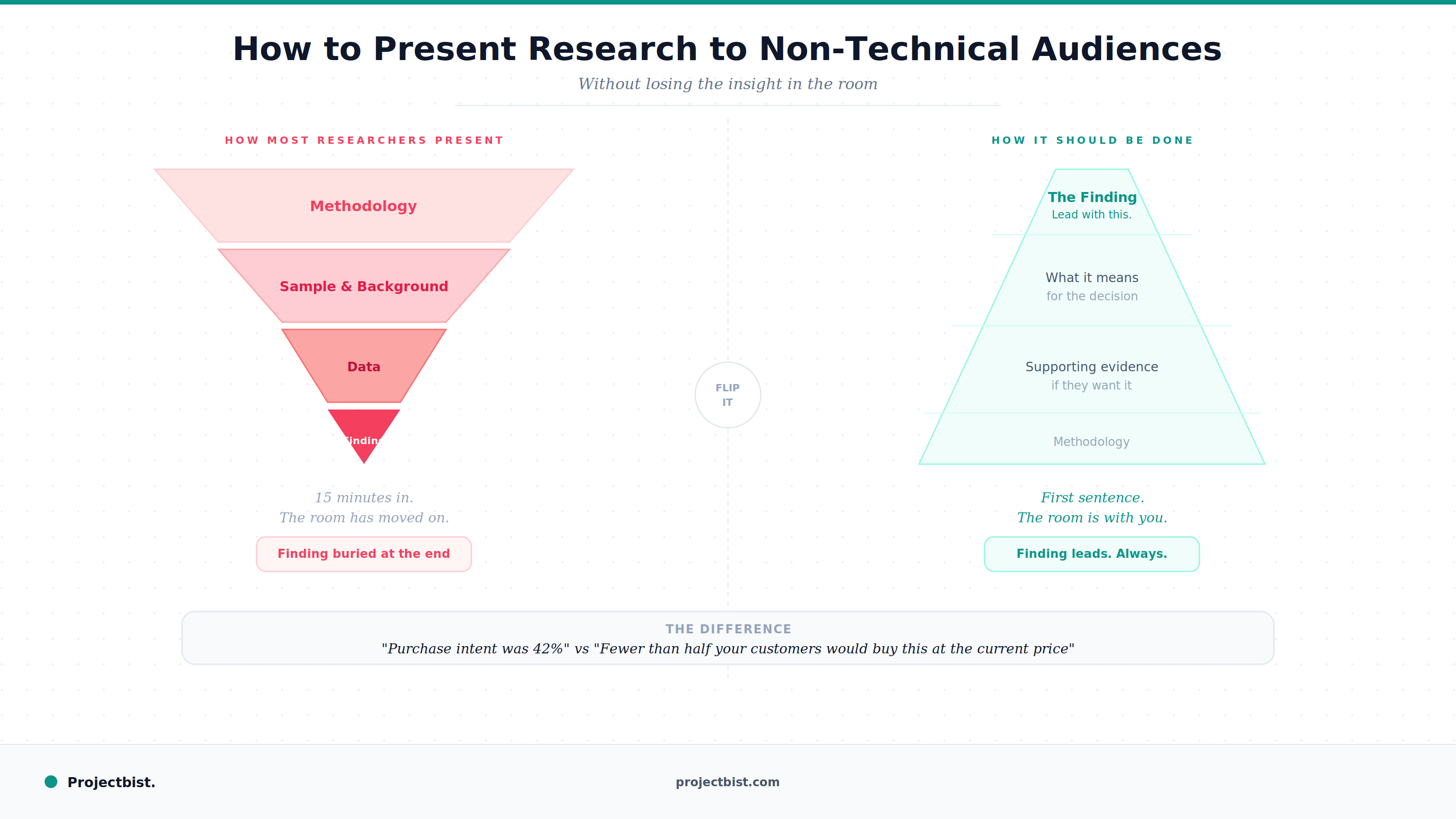 Blog cover showing two pyramid diagrams contrasting how researchers typically present findings versus the recommended approach of leading with the finding first, published by Projectbist
