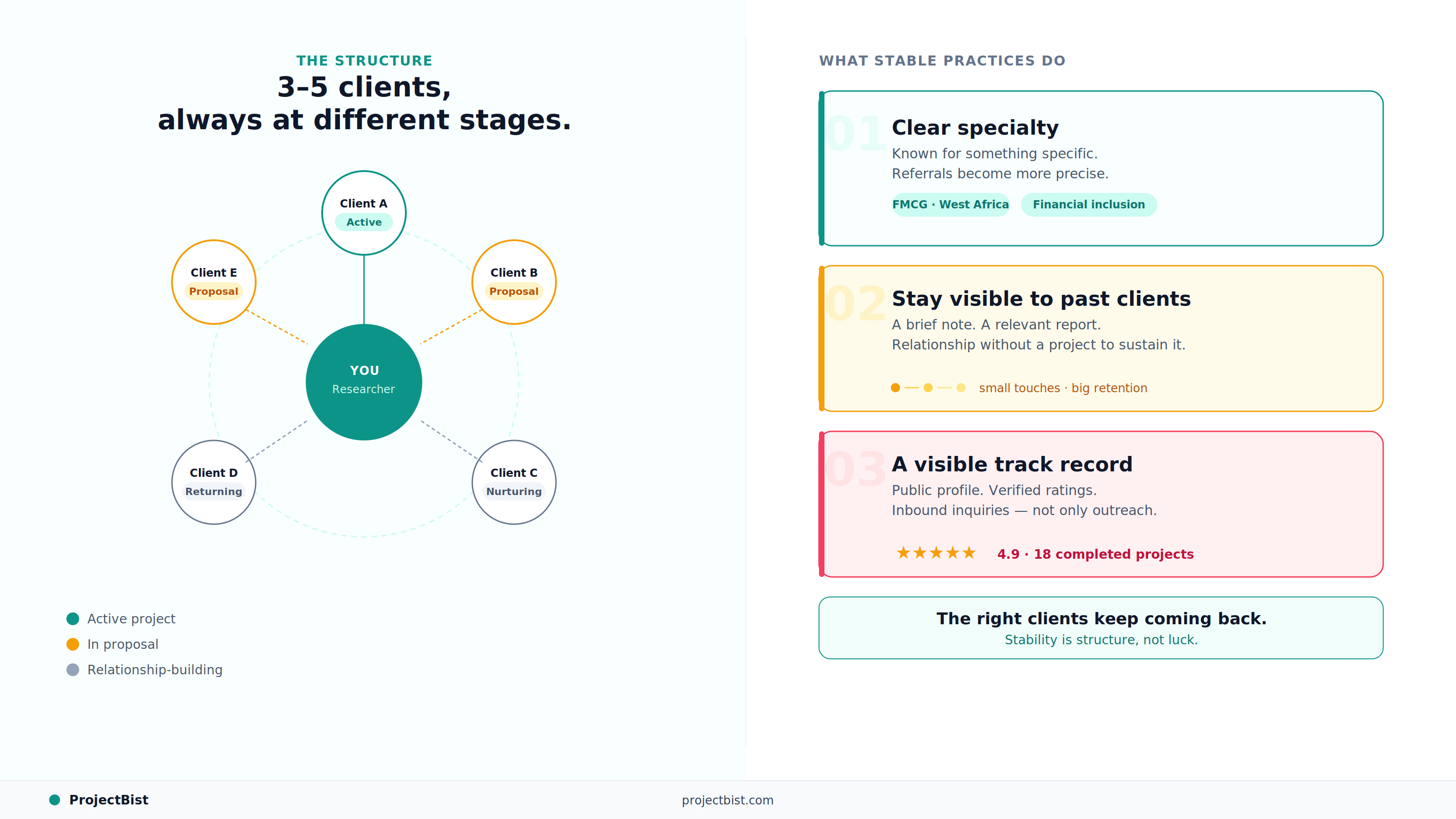 Diagram showing an independent researcher at the center of a client orbit with five nodes at different engagement stages — active, proposal, and relationship-building — alongside three principles for building sustainable research income.