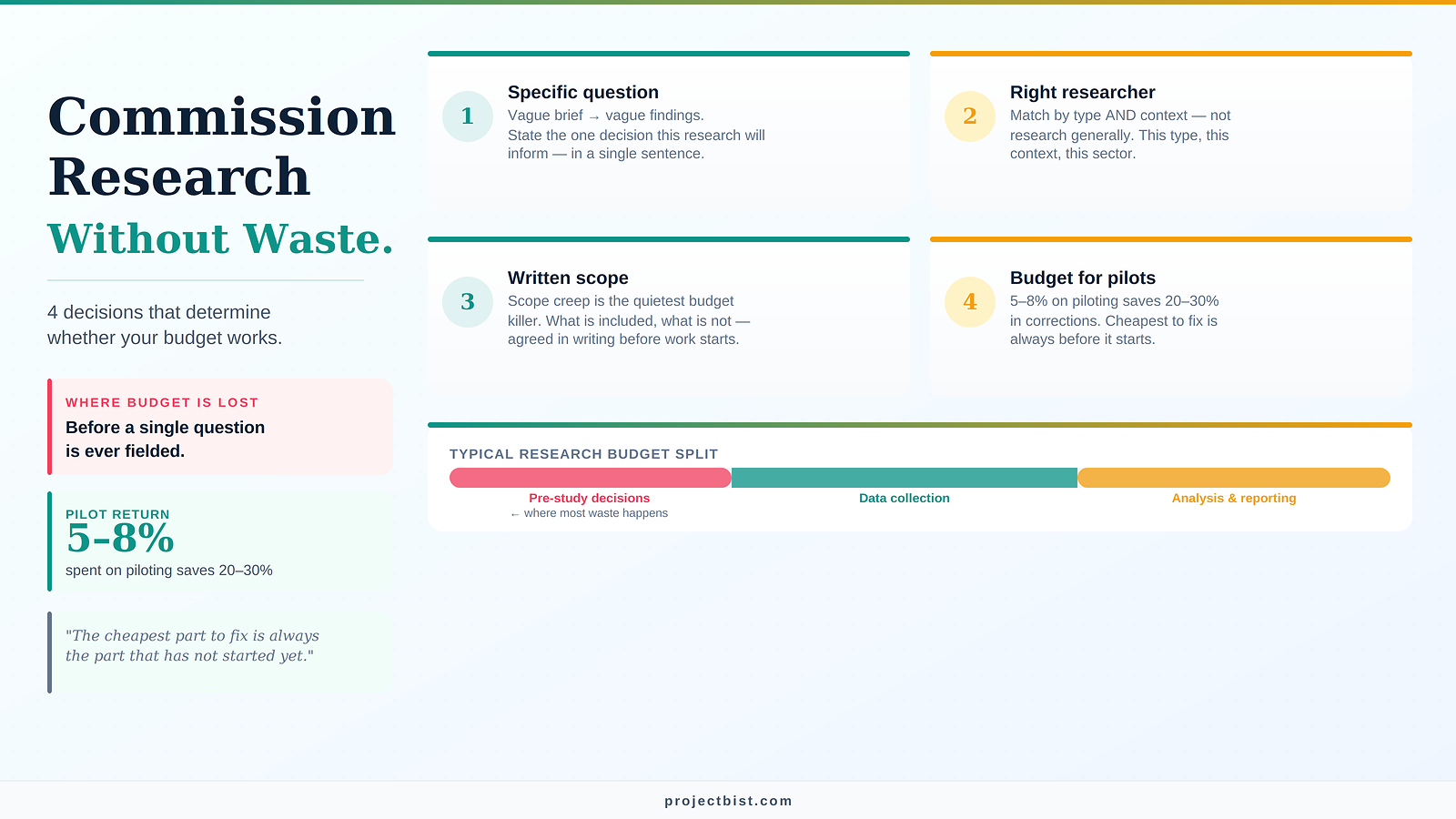 Four-card visual showing the decisions that prevent research budget waste — specific questions, right researcher match, written scope, and pilot budget — with a red-to-teal budget bar illustrating the difference between wasted and working budget.