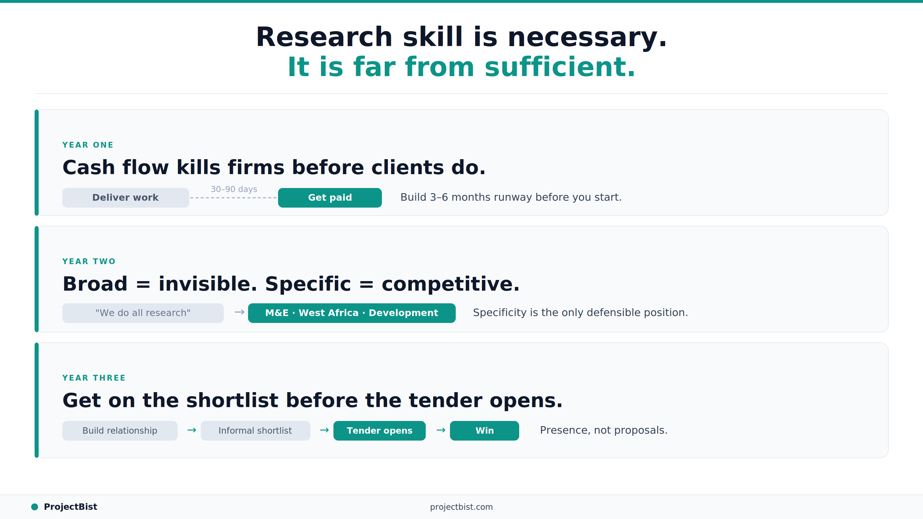 Three-year research firm building guide showing a timeline with three full-width cards: year one on cash flow gaps between delivery and payment, year two on specialisation over generalism, and year three on building client pipeline through relationships before tenders open, published by ProjectBist.