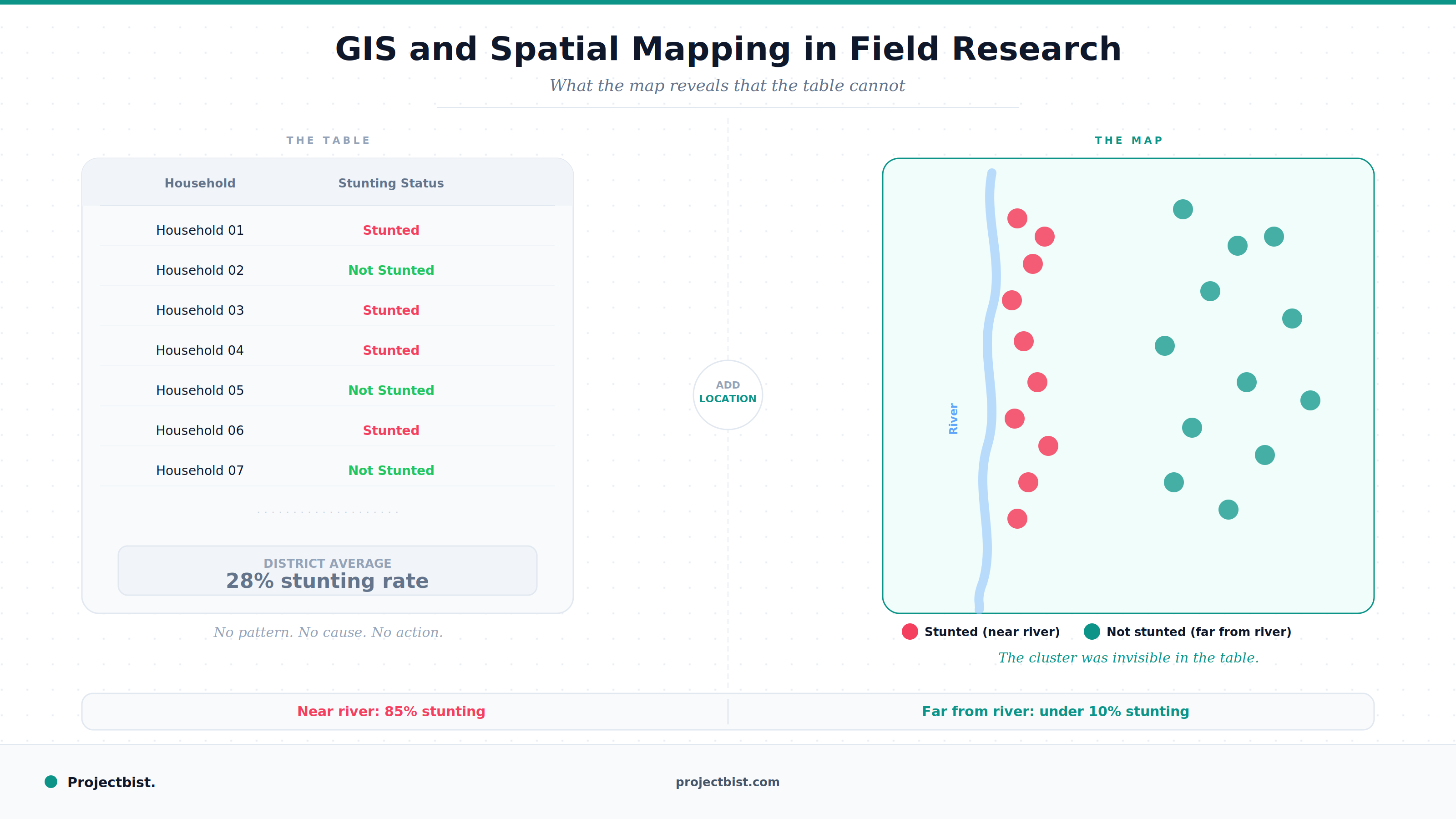 Blog cover comparing a flat data table showing 28 percent stunting with a spatial map revealing high stunting clusters near a river and low rates further away, illustrating what GIS adds to field research, published by Projectbist
