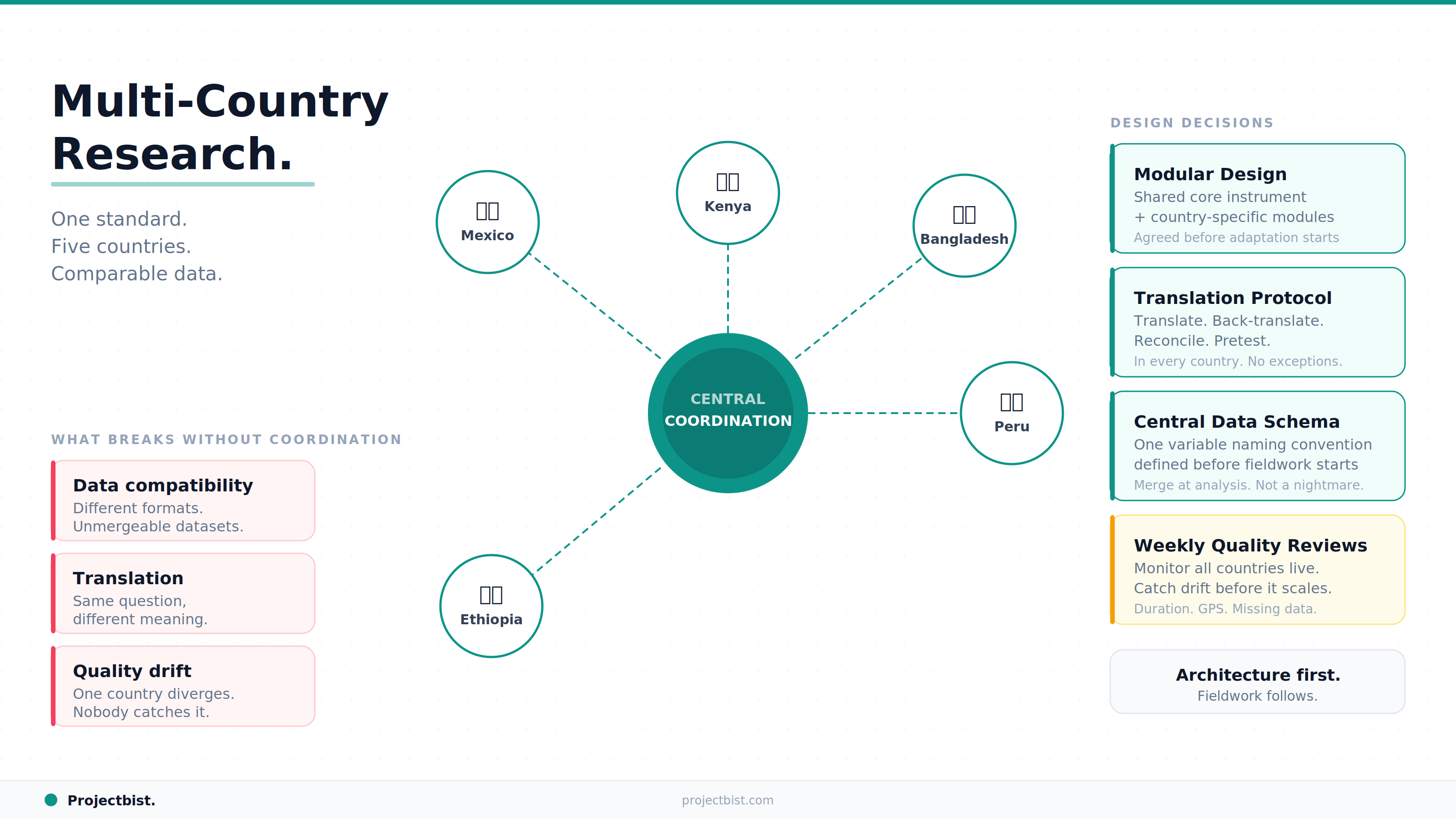A hub-and-spoke diagram showing five countries connected to a central coordination node, illustrating the key architectural decisions required for multi-country research to produce comparable data, published by ProjectBist