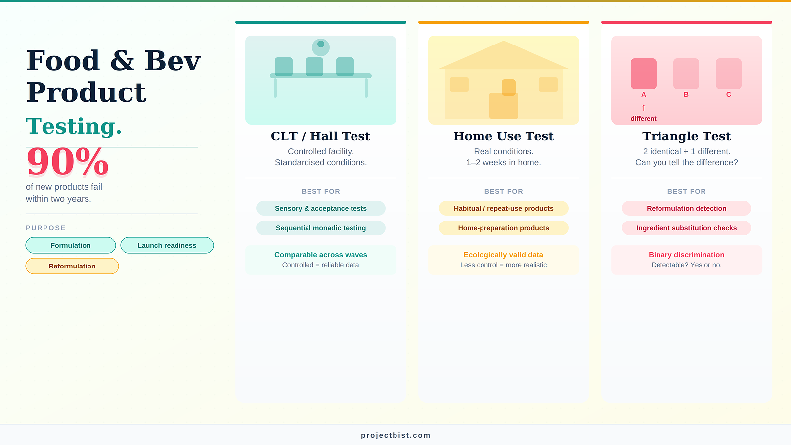 Three food and beverage product testing methods side by side — Central Location Test with controlled tasting facility, Home Use Test with product evaluated at home, and Triangle Test with two identical samples and one different sample for discrimination testing.