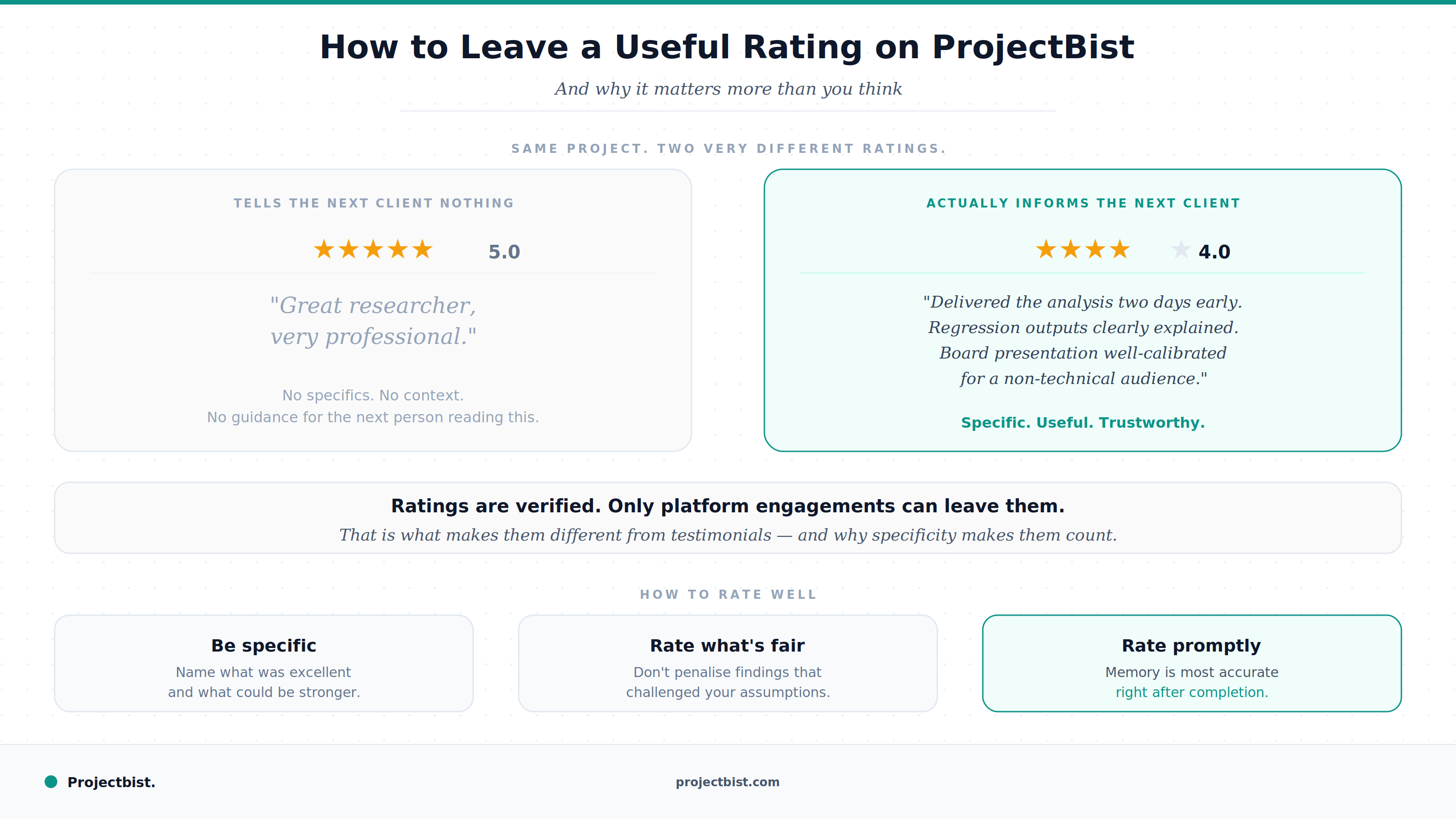 Blog cover contrasting a generic five star rating saying great researcher very professional with a specific four star rating describing delivery timing, report quality and presentation calibration, illustrating how to leave useful ratings on ProjectBist.