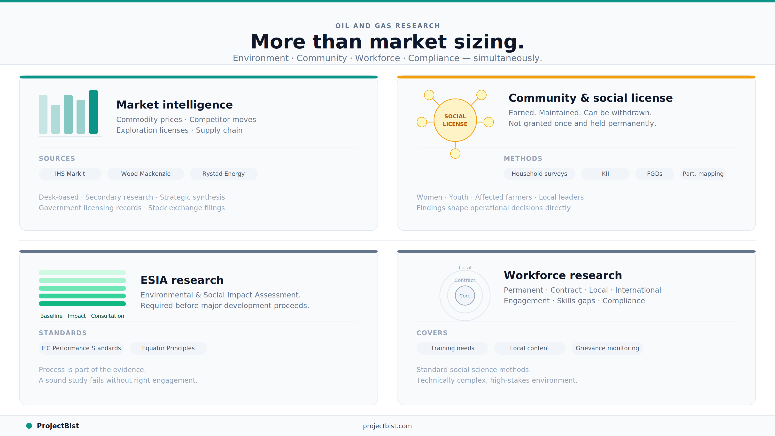 Four-panel infographic showing the main research types in oil and gas: market intelligence with data sources, community and social license research methods, ESIA standards and frameworks, and workforce research covering local content and grievance monitoring.