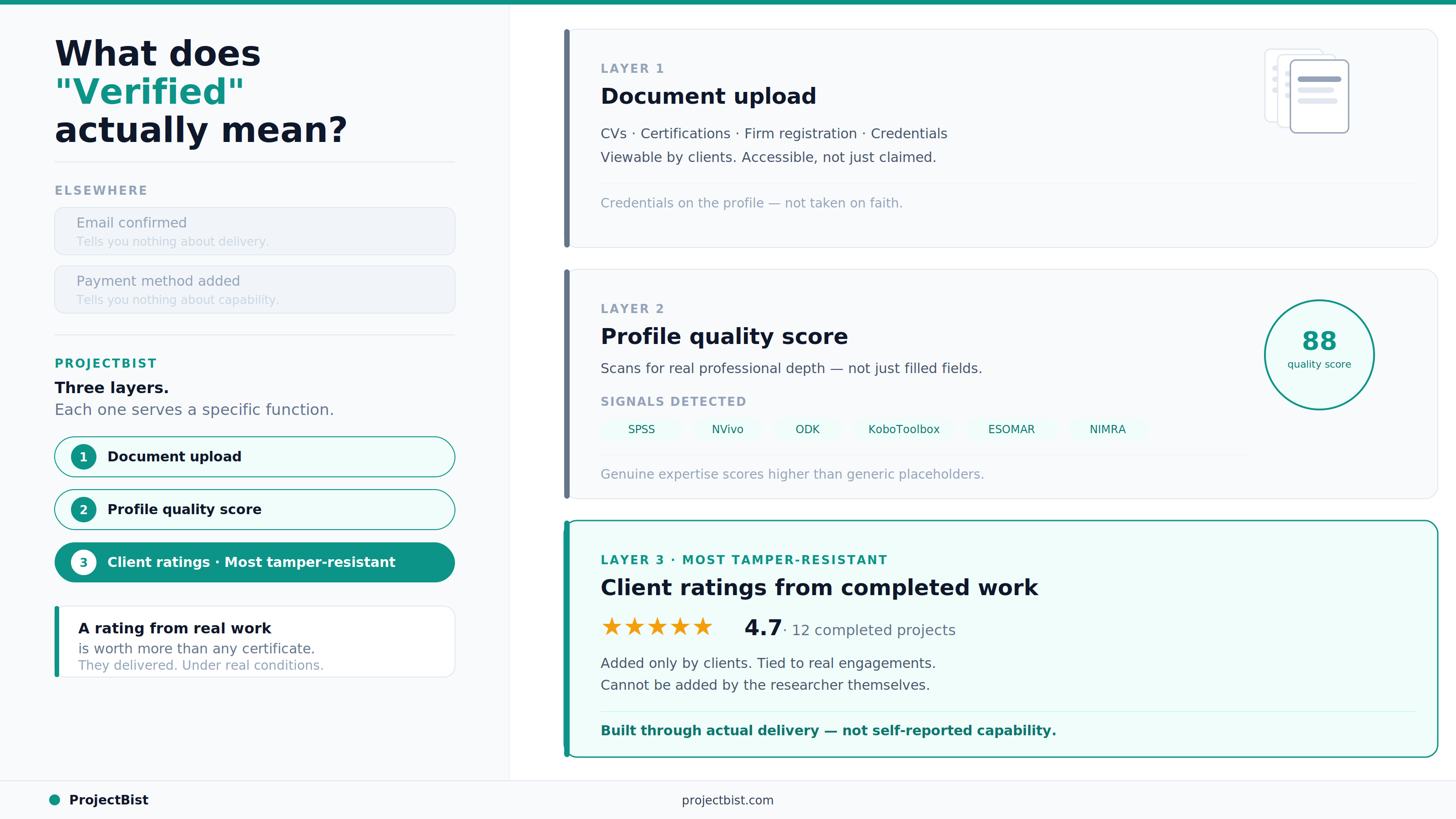 ProjectBist verification layers diagram comparing generic platform verification (email, payment) against three layers: document upload, profile quality score detecting research tools and credentials, and client ratings from completed engagements.