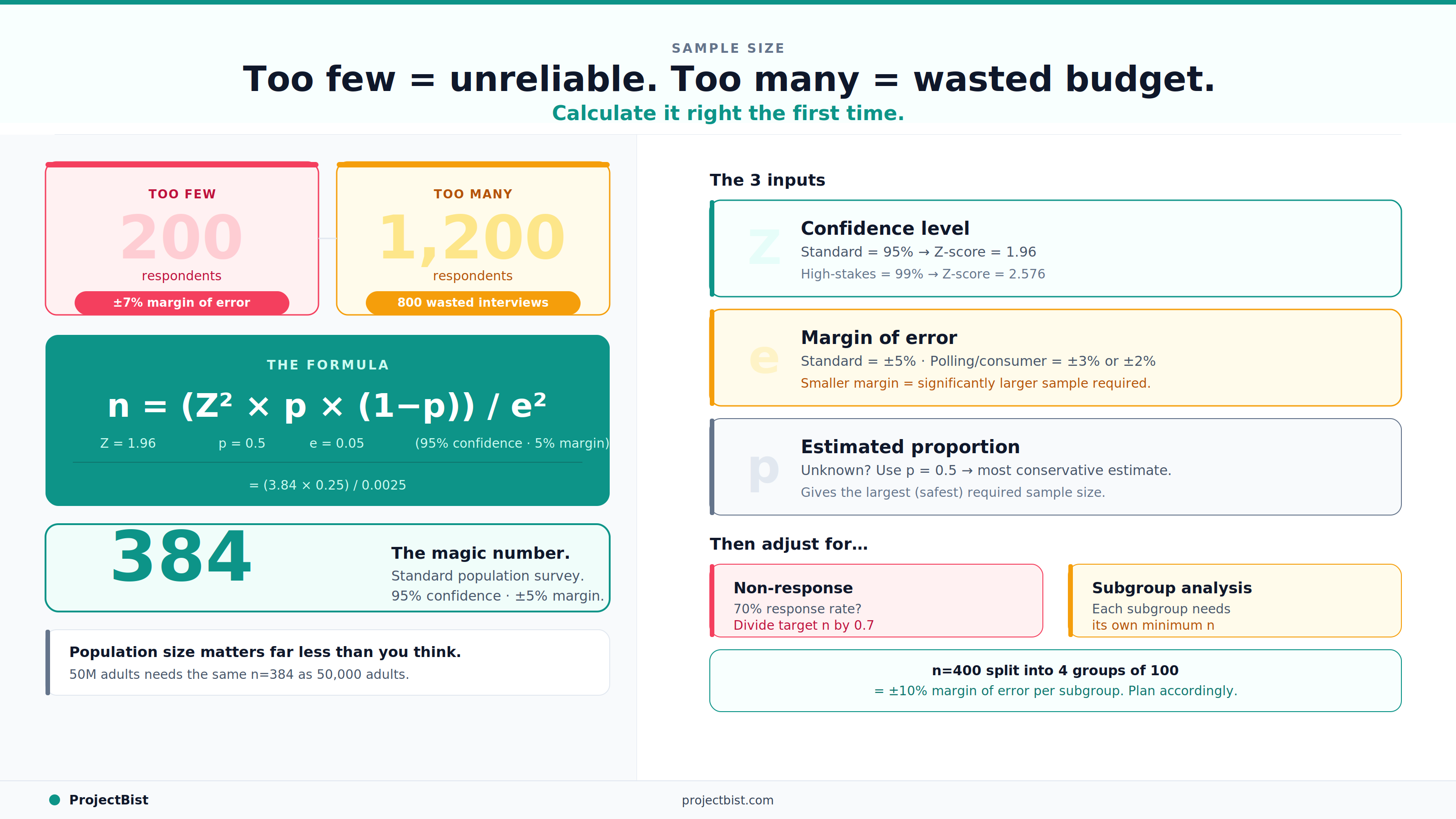 Sample size calculation reference graphic showing the two common mistakes — too few respondents (200, ±7% margin) and too many (1,200, 800 wasted) — alongside the formula n = Z² × p × (1−p) / e², the standard result of 384, and the three inputs: confidence level, margin of error, and estimated proportion.