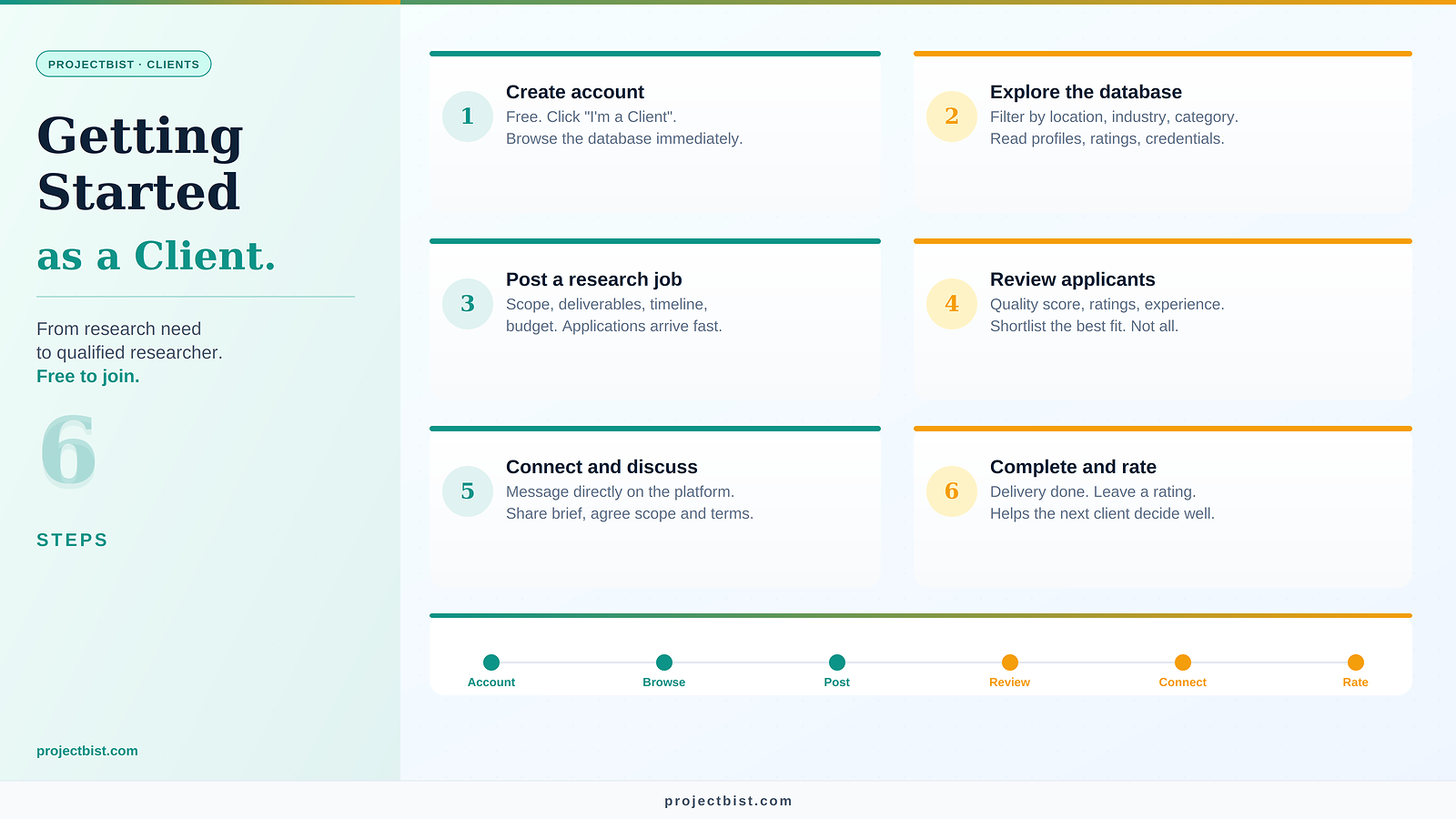 Six-step client guide to ProjectBist showing the journey from account creation and database exploration through posting a job, reviewing applicants, connecting with researchers, and leaving a final rating.