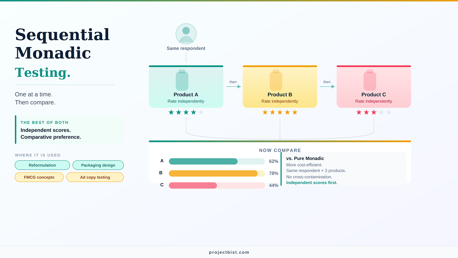 Sequential monadic testing diagram showing one respondent rating three products independently in sequence — A, B, then C — before a final comparison card reveals relative preference scores of 62%, 78%, and 44%.