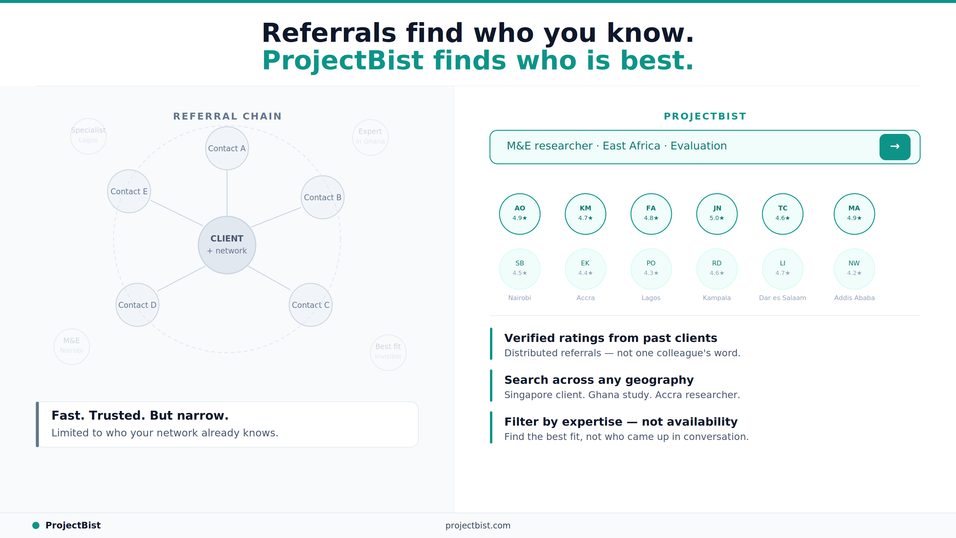 Comparison of hiring through referrals versus ProjectBist — showing a closed network diagram with invisible qualified researchers outside the boundary on the left, and an open searchable grid of verified rated researchers from Nairobi, Accra, Lagos and more on the right, published by ProjectBist