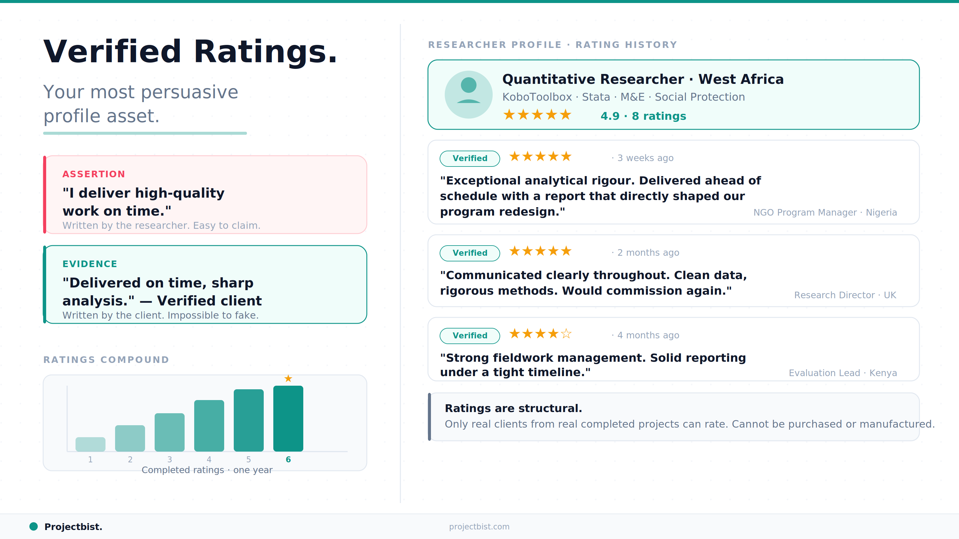 A ProjectBist researcher profile showing three verified client ratings with written comments, contrasting the difference between a researcher asserting quality in their own bio versus clients confirming it through verified post-project reviews, published by ProjectBist.