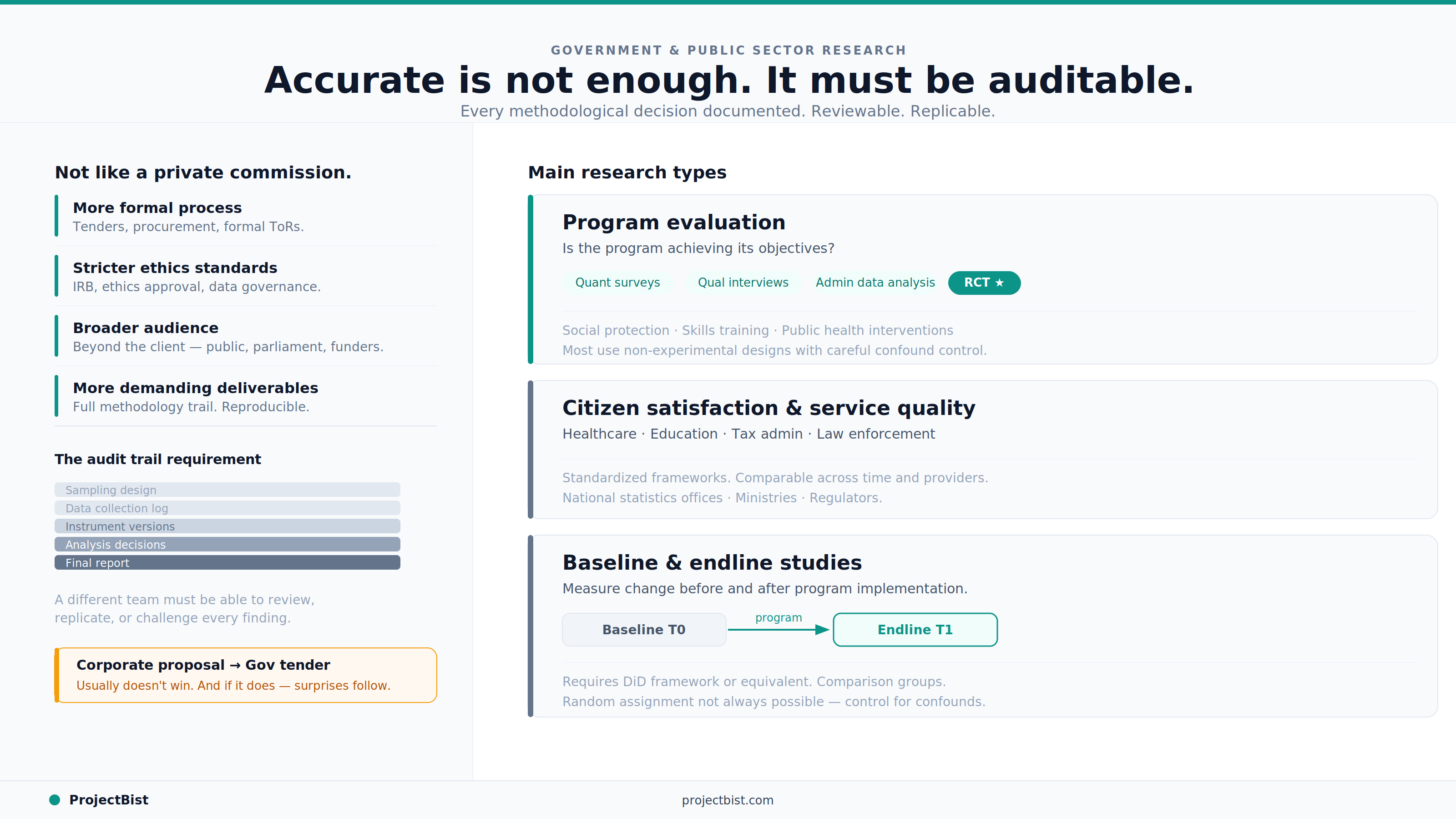 Government research infographic showing four ways it differs from private sector commissions — formal process, ethics standards, broader audience, and audit requirements — alongside three main research types: program evaluation, citizen satisfaction surveys, and baseline and endline studies.