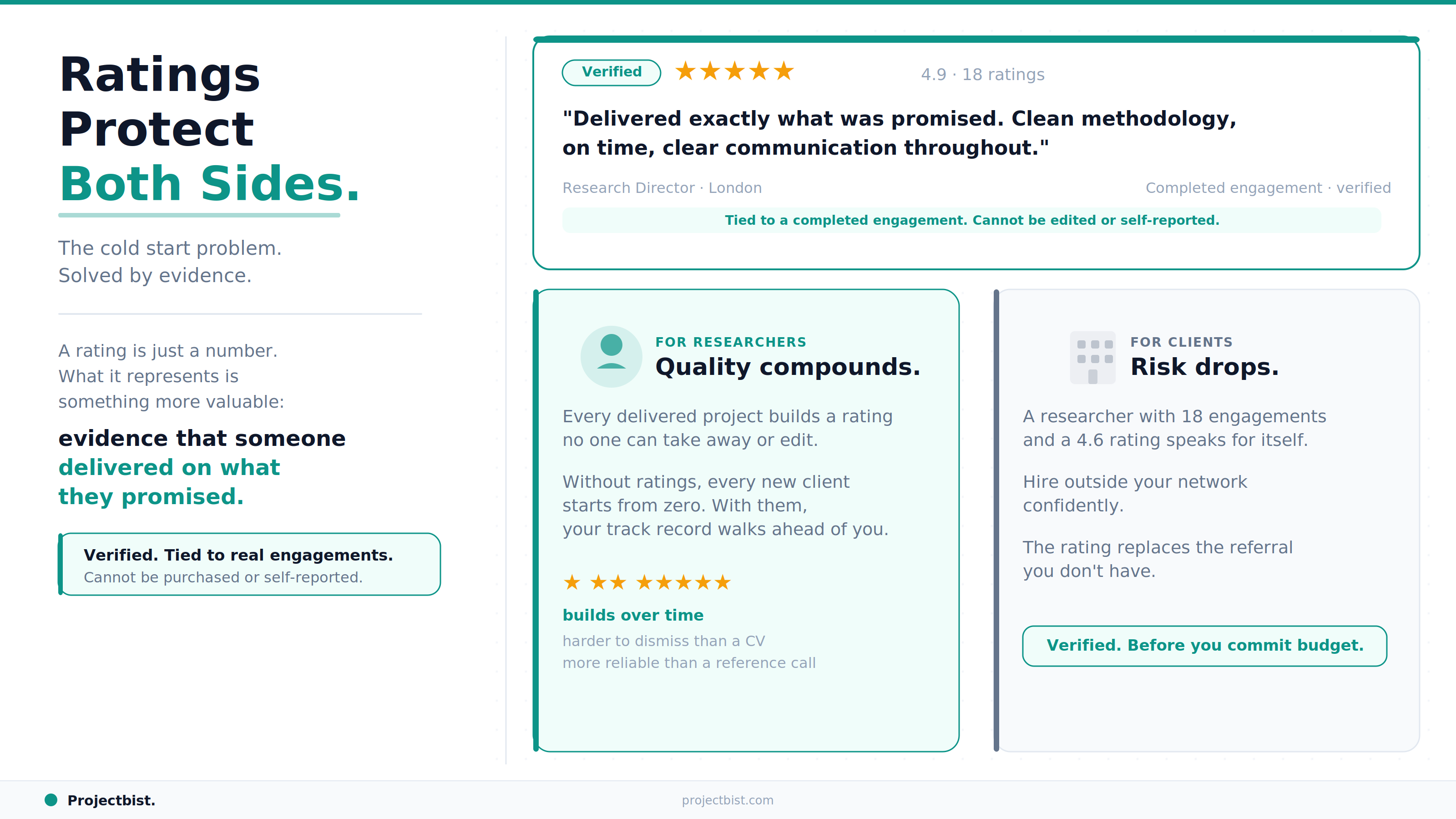 A visual showing how the ProjectBist rating system works, featuring a verified client rating card and two panels explaining how ratings protect researchers by building a compounding track record and protect clients by reducing hiring risk outside their existing network, published by ProjectBist.
