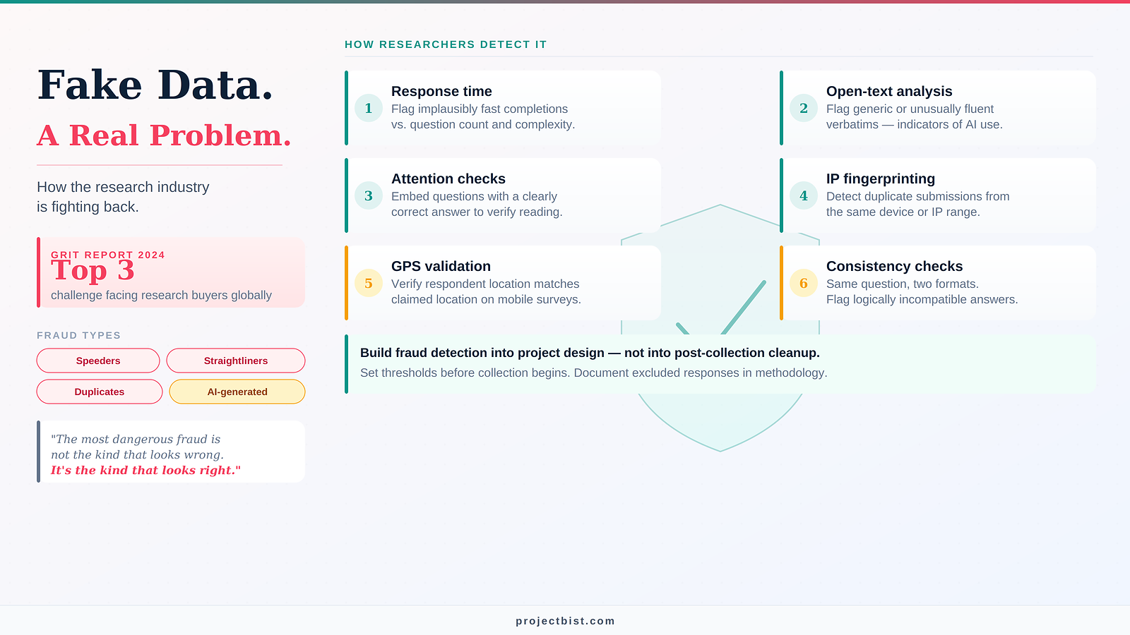 Research fraud detection visual showing four fraud types — speeders, straightliners, duplicates, and AI-generated responses — alongside six detection methods including response time monitoring, open-text analysis, attention checks, IP fingerprinting, GPS validation, and consistency checks.