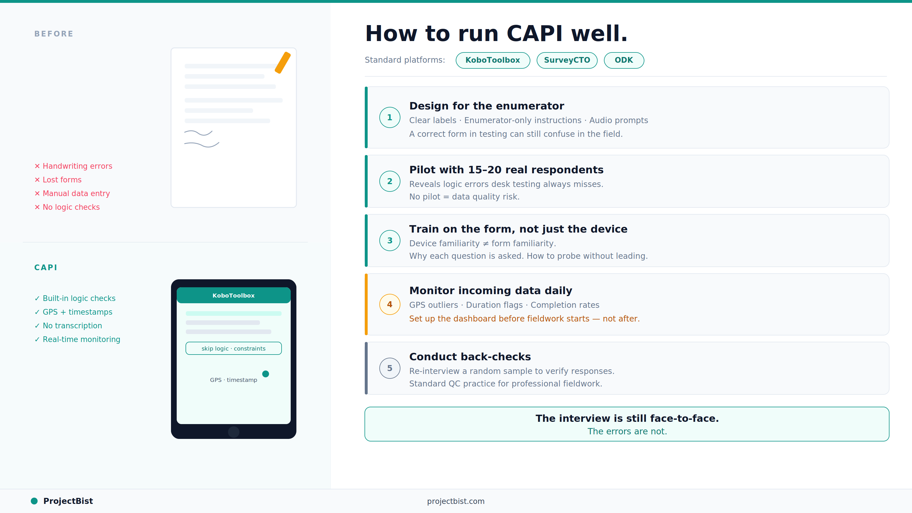 CAPI survey fieldwork infographic showing a before-and-after comparison of paper forms versus tablet-based interviewing, alongside five best practices: design for enumerators, pilot testing, training on the form, daily data monitoring, and back-checks.
