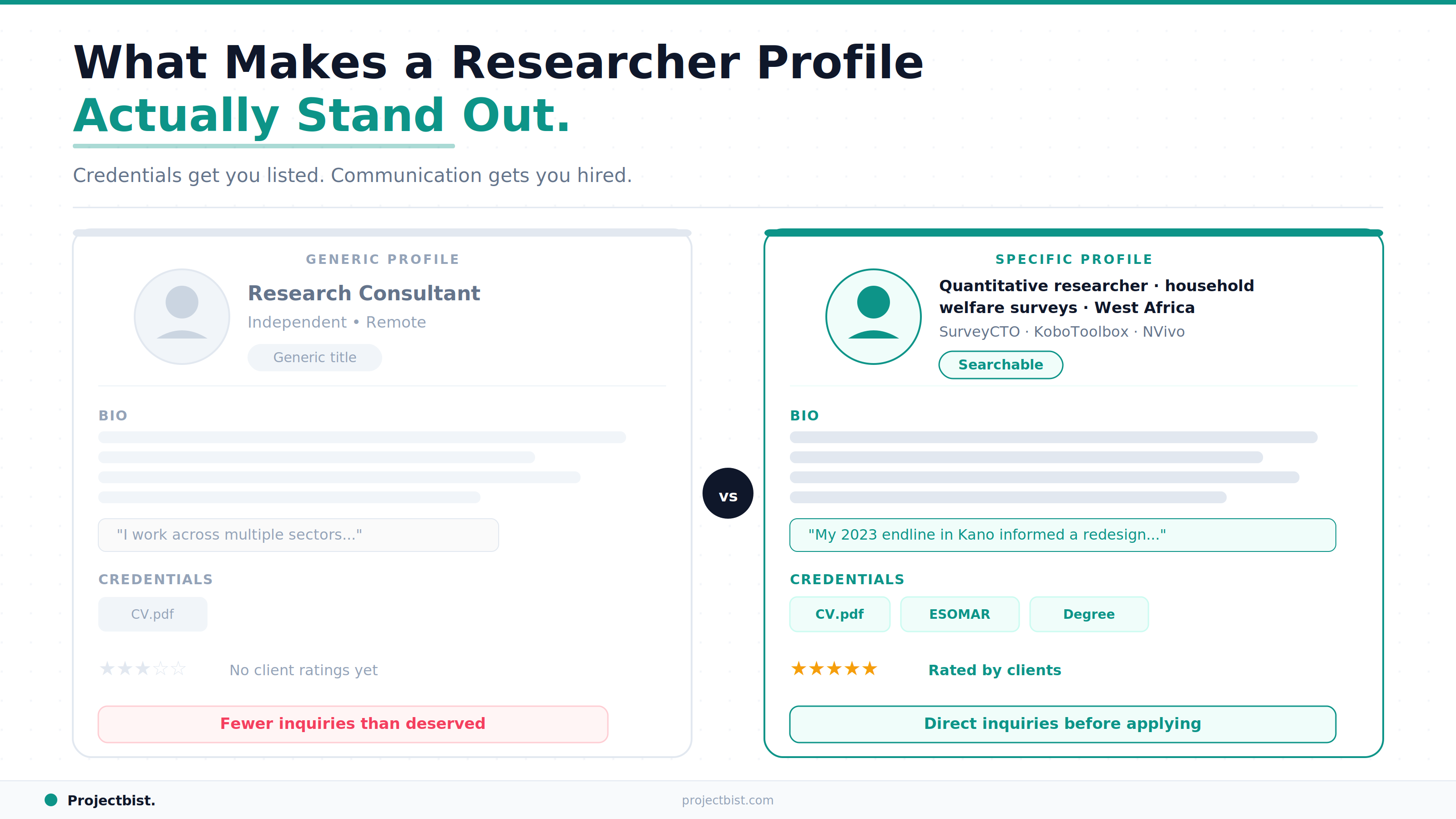 A side-by-side comparison of two ProjectBist researcher profiles, showing how a generic title and vague bio produces fewer inquiries compared to a specific, sector-focused headline with named tools, concrete outcomes, and verified credentials, published by ProjectBist.