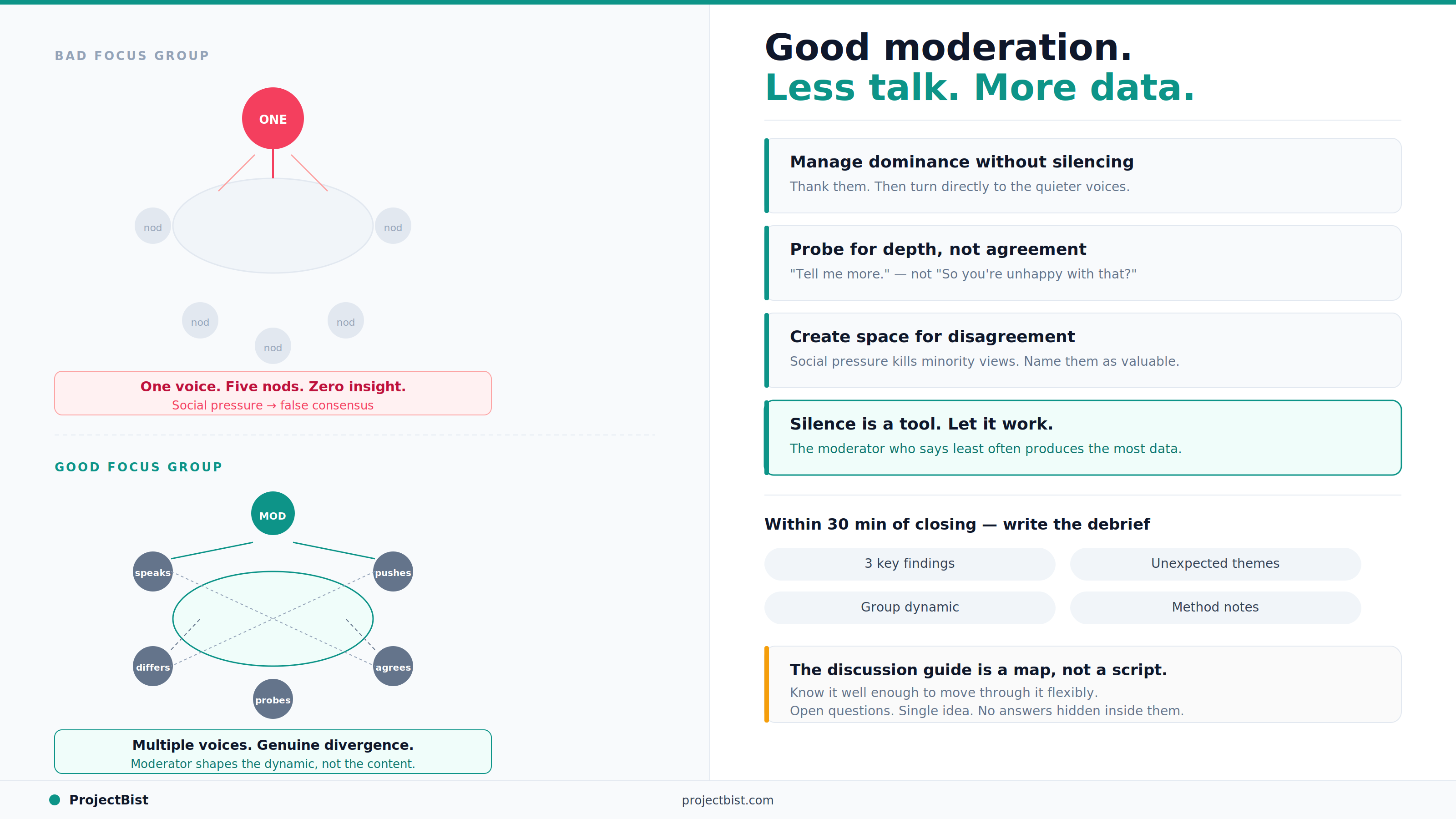 Focus group moderation diagram contrasting a bad group with one dominant voice and five passive participants versus a good group with multi-directional discussion, alongside four moderation principles: managing dominance, probing for depth, creating space for disagreement, and using silence.