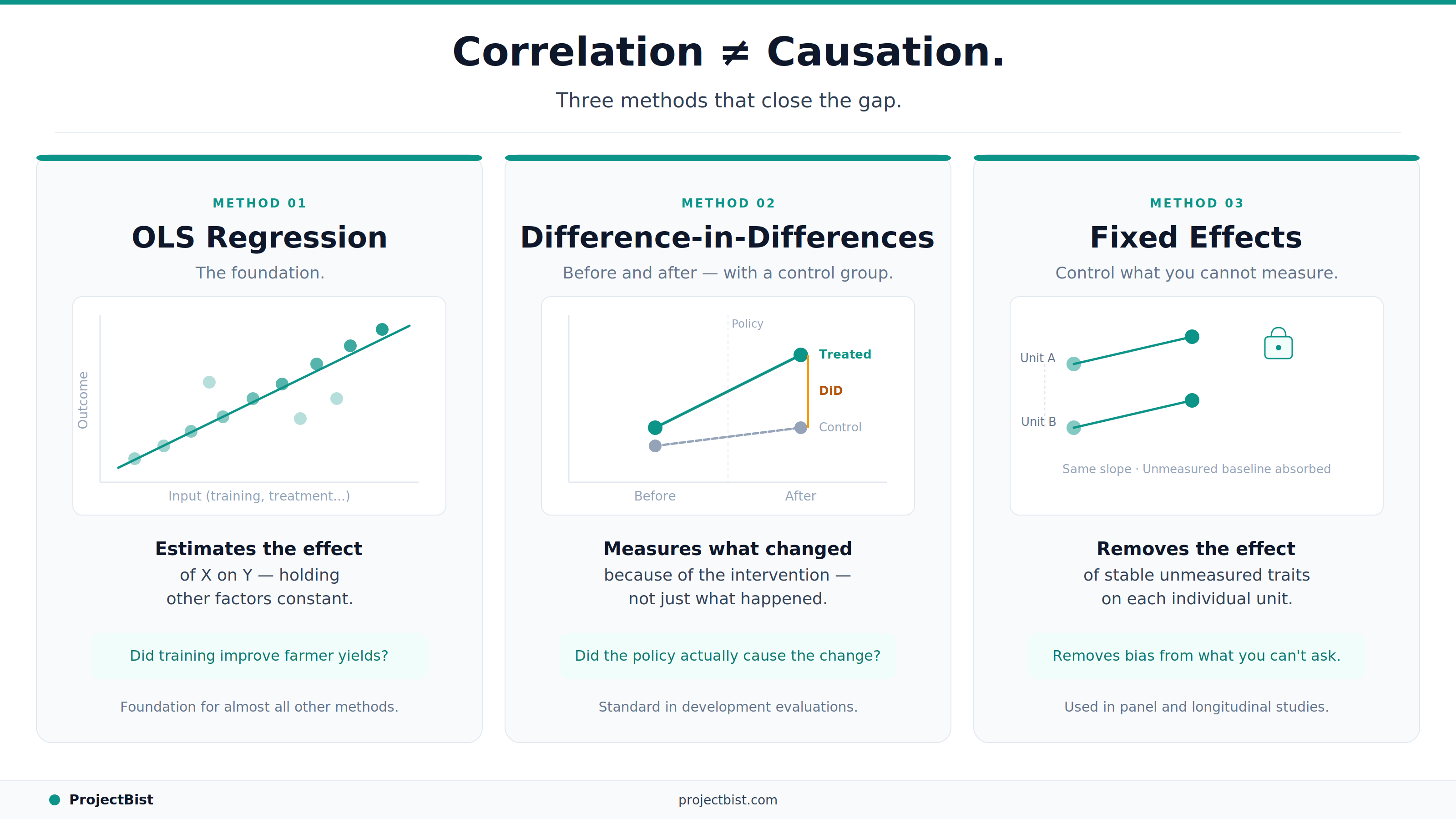 Three-panel infographic explaining econometric methods for applied researchers: OLS regression with a scatter plot and trend line, Difference-in-Differences with a before-and-after two-group chart, and Fixed Effects with parallel tracked units absorbing unmeasured baseline differences.