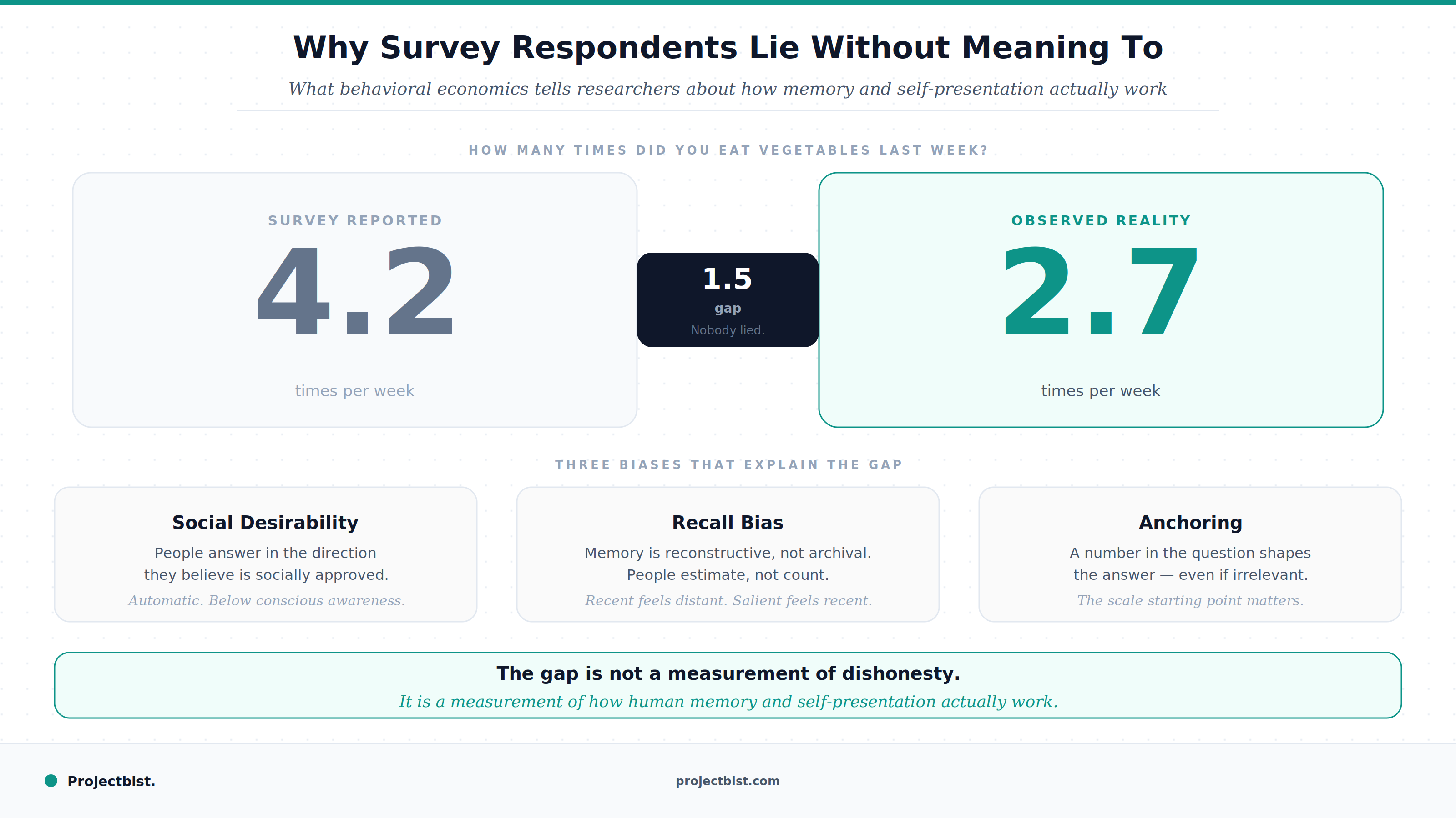 Blog cover contrasting a survey reported figure of 4.2 vegetable servings per week against an observed figure of 2.7, with a gap badge stating nobody lied, and three behavioral bias cards below explaining social desirability, recall bias and anchoring, published by Projectbist