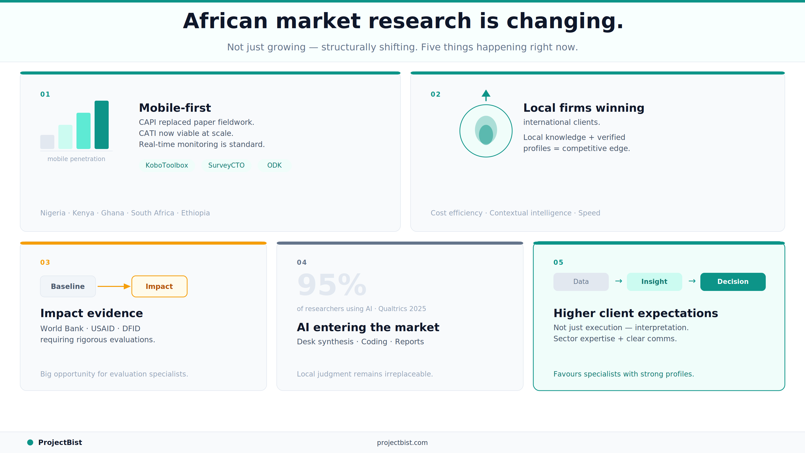 Five African market research trends infographic: mobile-first data collection with rising penetration chart, local firms competing internationally, shift toward impact evidence from development funders, AI adoption with 95% usage stat, and rising client expectations for interpretive insight.