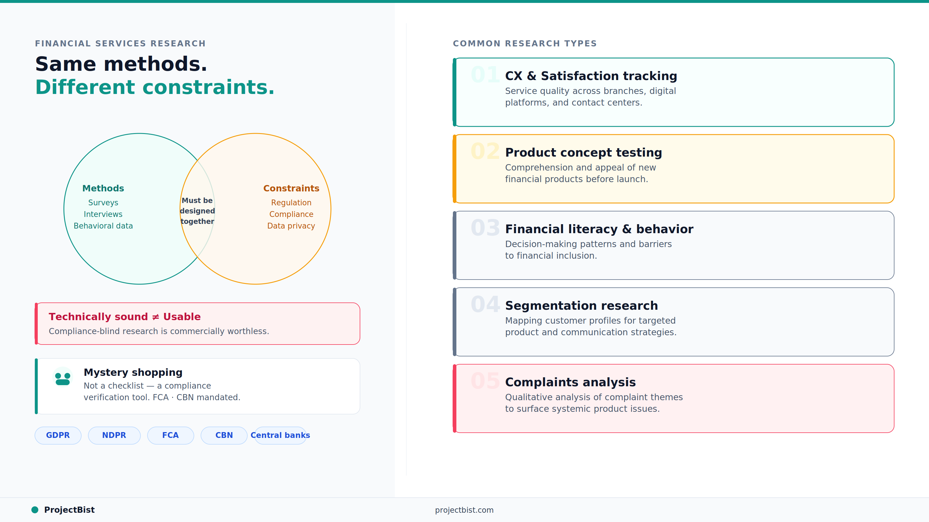 Infographic showing how financial services research differs from other sectors — a Venn diagram of methods and compliance constraints on the left, and five common research types on the right including CX tracking, product testing, and complaints analysis.