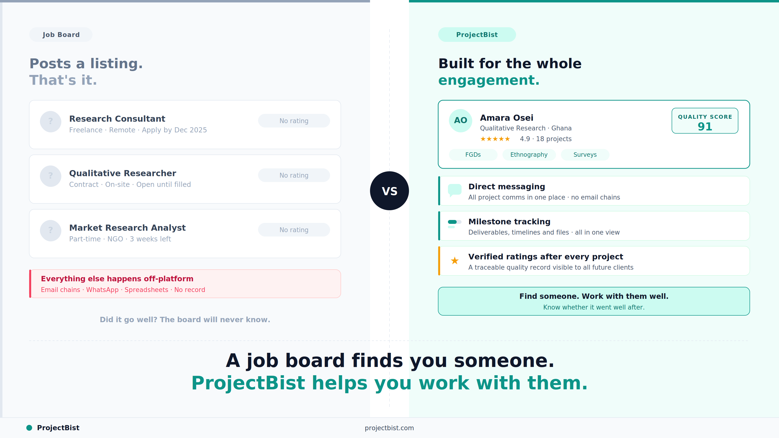 Side-by-side comparison of a job board and ProjectBist — showing anonymous unrated listings on the left versus verified researcher profiles with quality scores, ratings, and milestone tracking on the right.