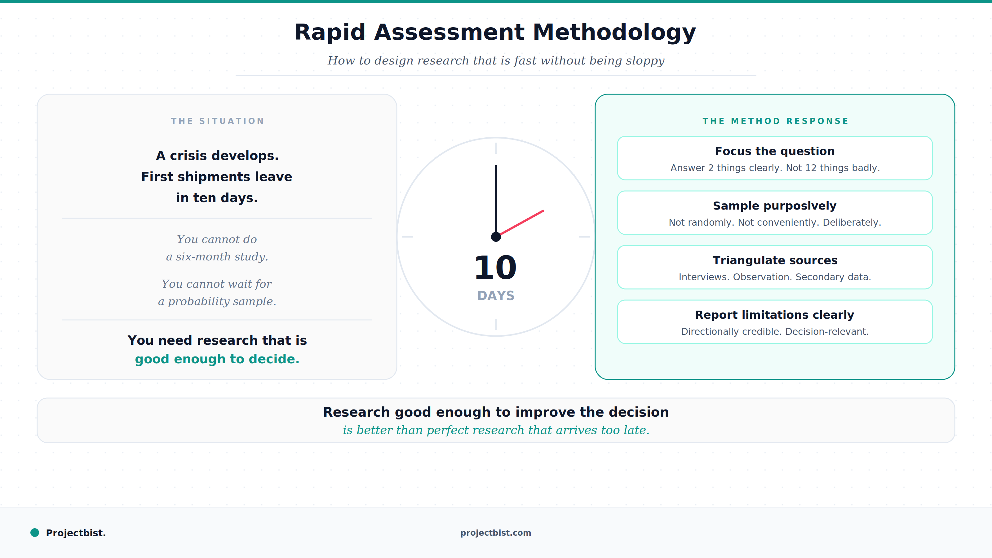 Blog cover for rapid assessment methodology showing a clock face with the number 10 days at the centre, with the urgent field research situation on the left and four design principles on the right including focus the question, sample purposively, triangulate sources and report limitations clearly, published by Projectbist