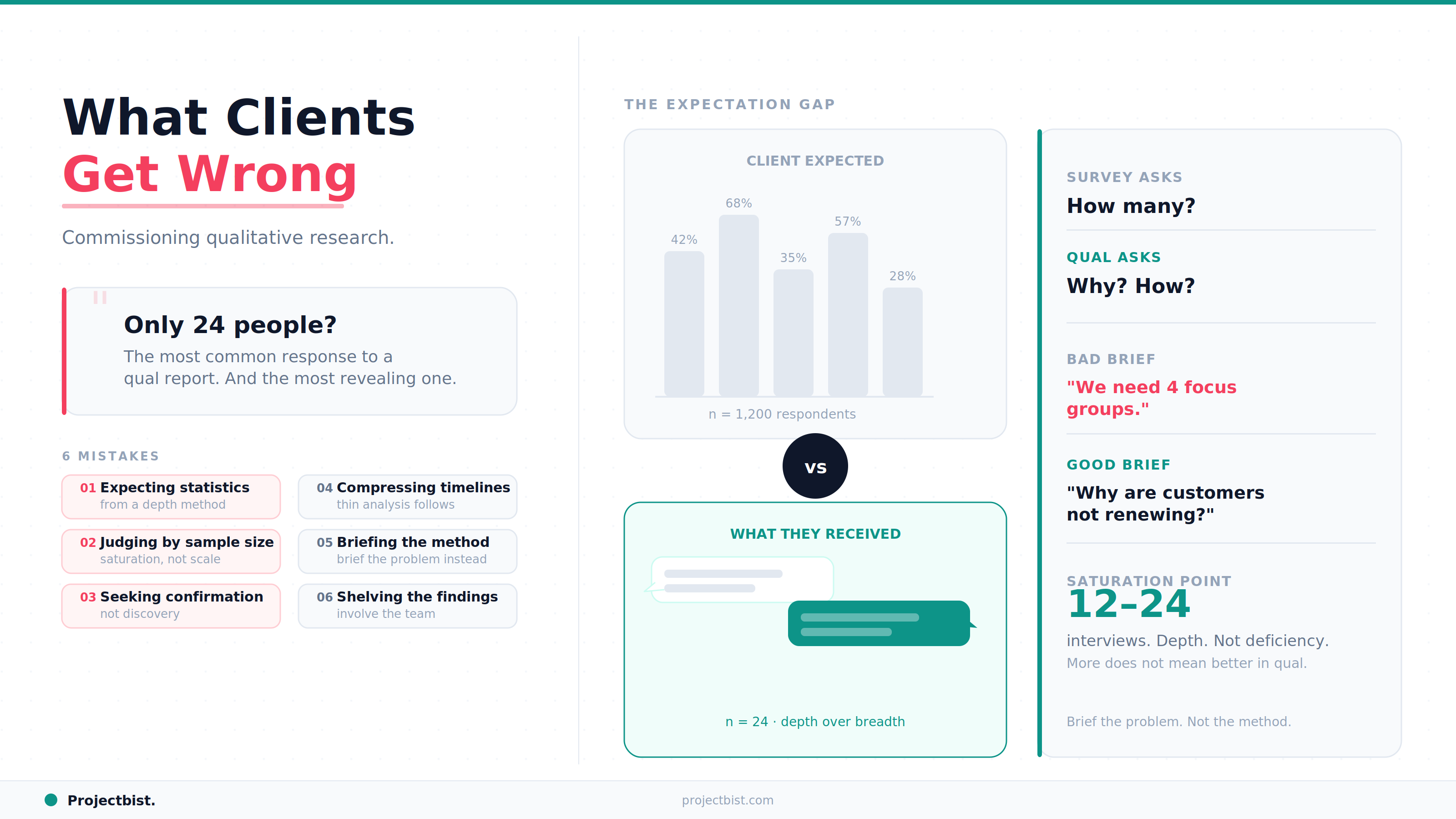 A visual showing the six most common mistakes clients make when commissioning qualitative research, anchored by the expectation gap between wanting a survey bar chart and receiving in-depth interview findings.