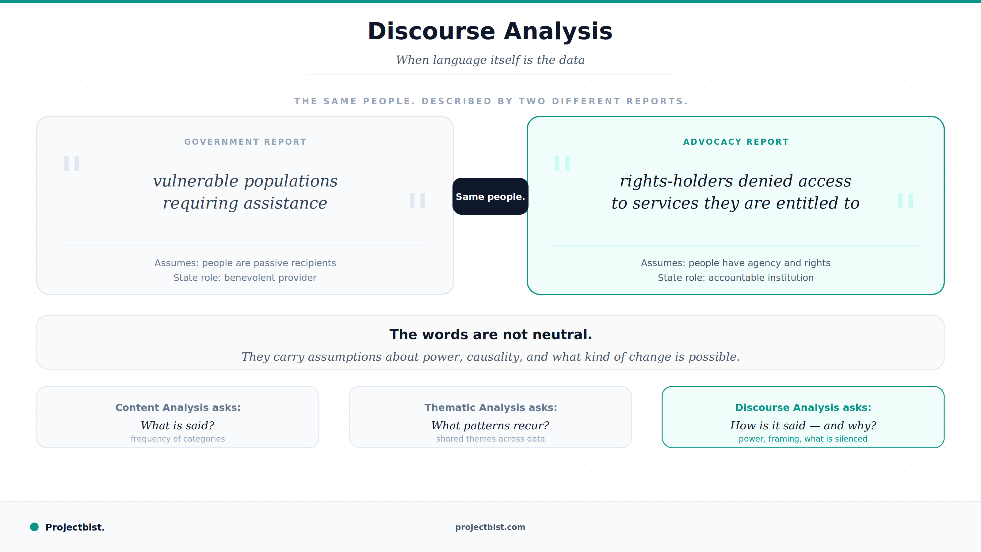 Blog cover showing two contrasting descriptions of the same group of people, one from a government report calling them vulnerable populations requiring assistance and another from an advocacy report calling them rights-holders denied access, illustrating how discourse analysis treats language as data about power and framing, published by Projectbist