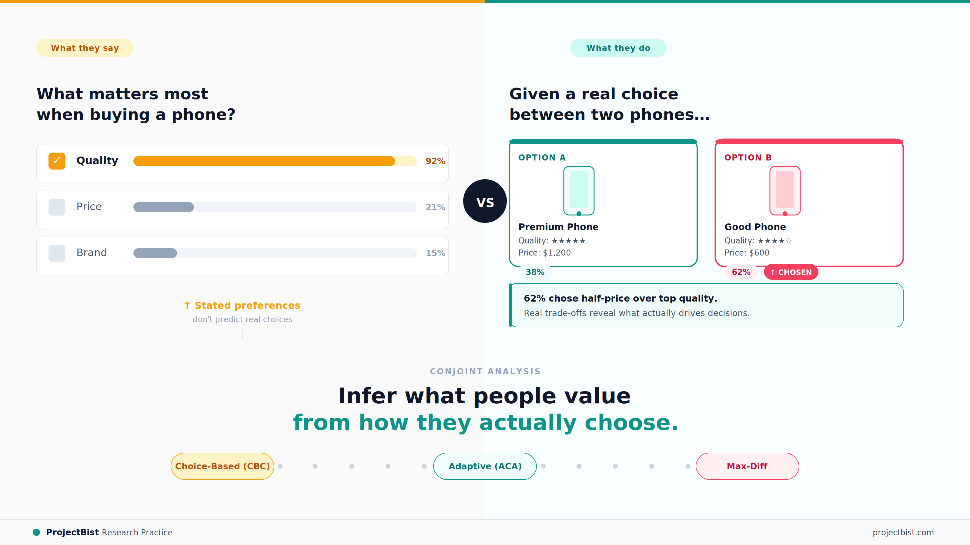 Split graphic comparing stated vs. real consumer preferences — showing 92% say quality matters most in surveys, but 62% choose the lower-priced phone in an actual choice scenario, illustrating how conjoint analysis measures true consumer trade-offs.
