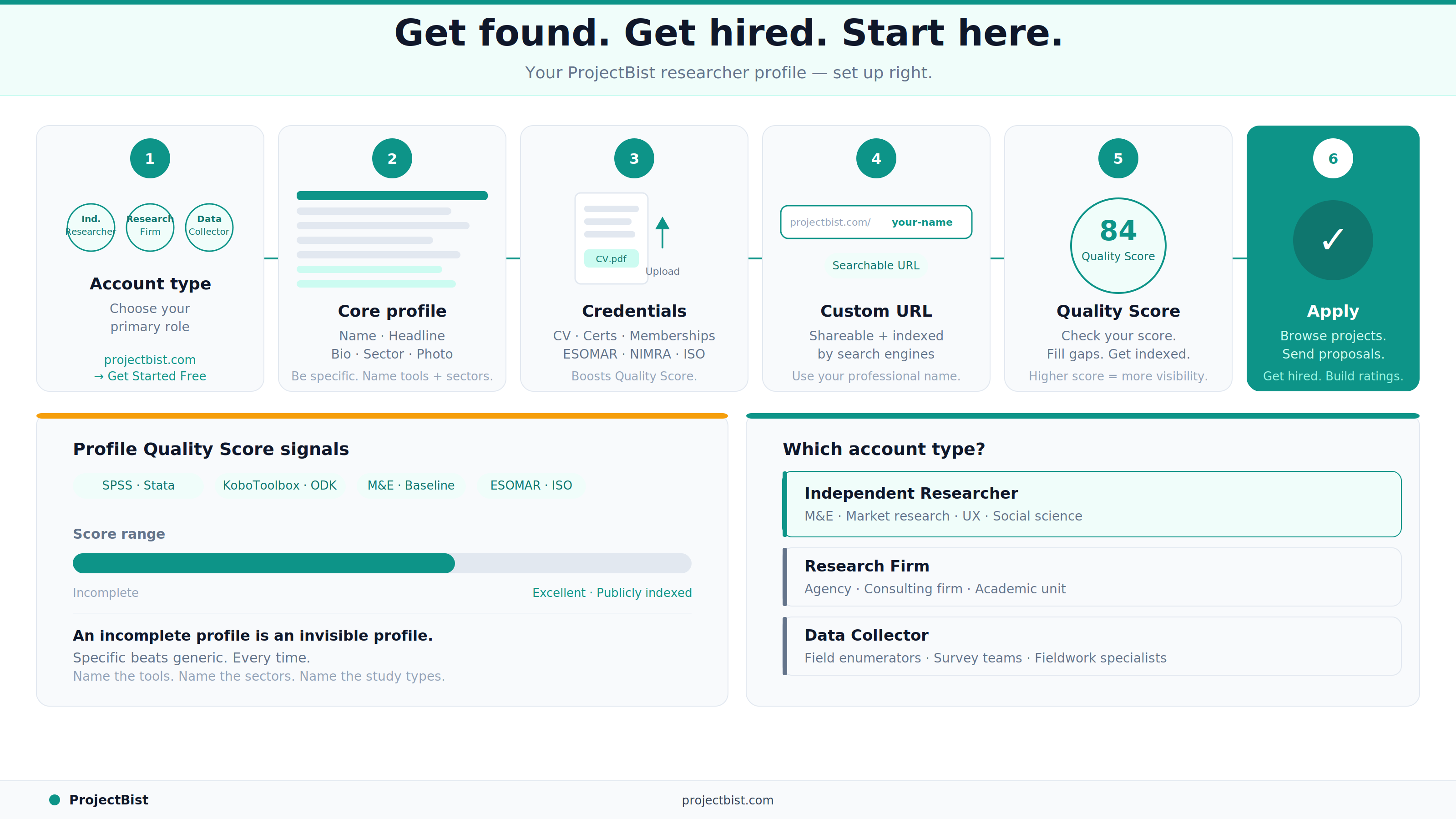 ProjectBist researcher account setup infographic showing a six-step flow: choose account type, complete core profile, upload credentials, set custom URL, check quality score, and start applying — with account type options and quality score signals below.