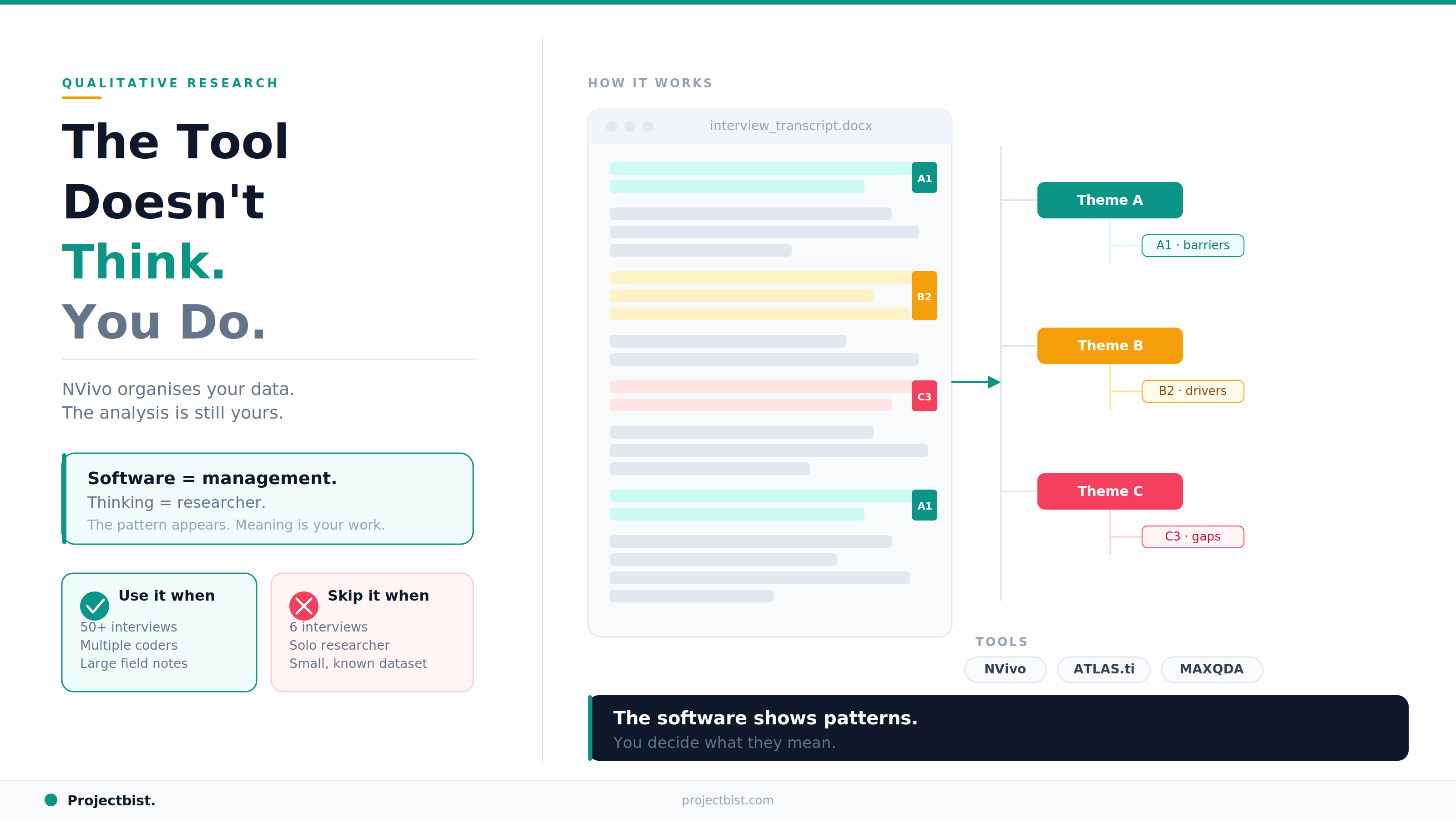 A visual showing how qualitative coding software like NVivo works, with color-coded interview transcript segments mapped to a code tree of themes, and guidance on when to use or skip the software.