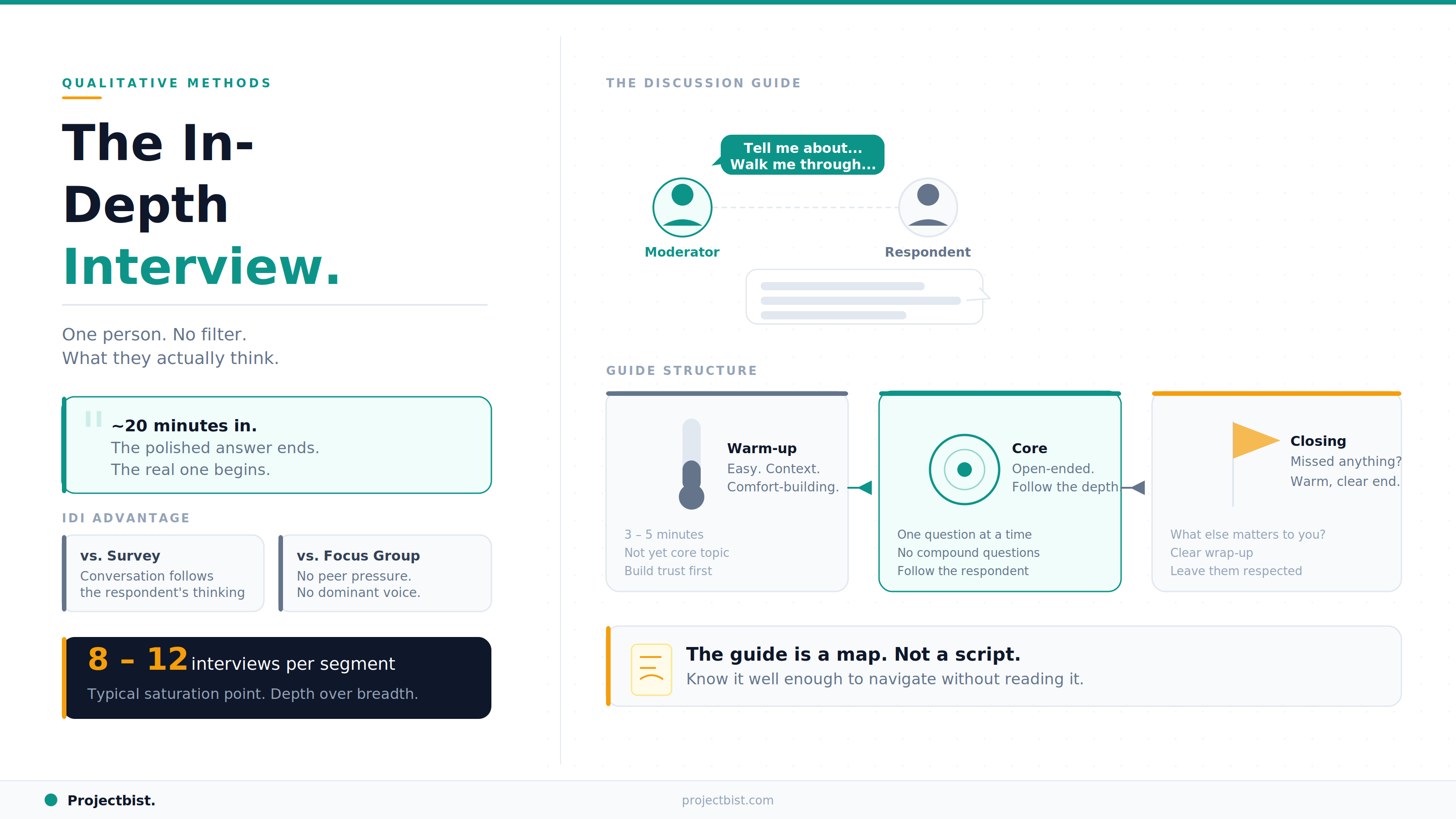A practical visual guide to conducting in-depth interviews, showing the moderator and respondent dynamic, thematic saturation benchmarks, and the three-part discussion guide structure of warm-up, core exploration, and closing.