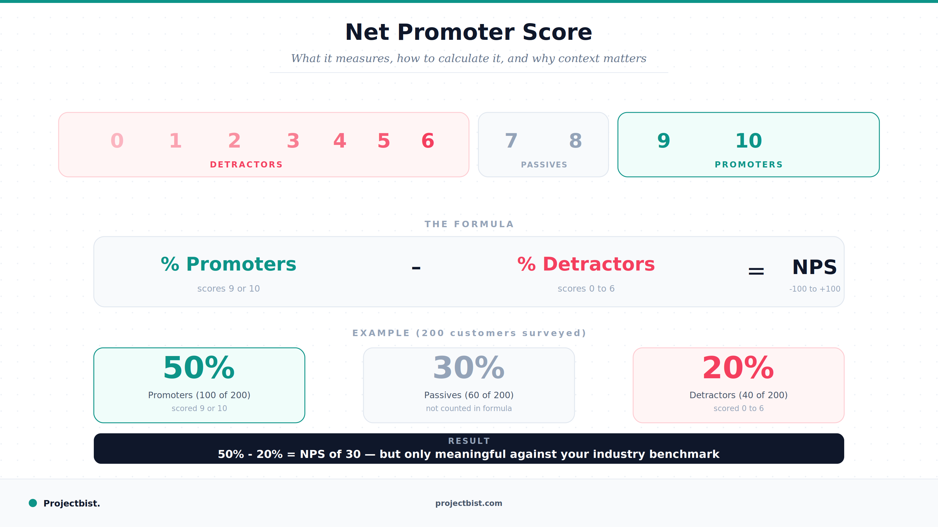 Blog cover illustrating the Net Promoter Score framework showing the 0 to 10 scale split into Detractors, Passives and Promoters with the NPS formula and a worked example using 200 surveyed customers, published by Projectbist