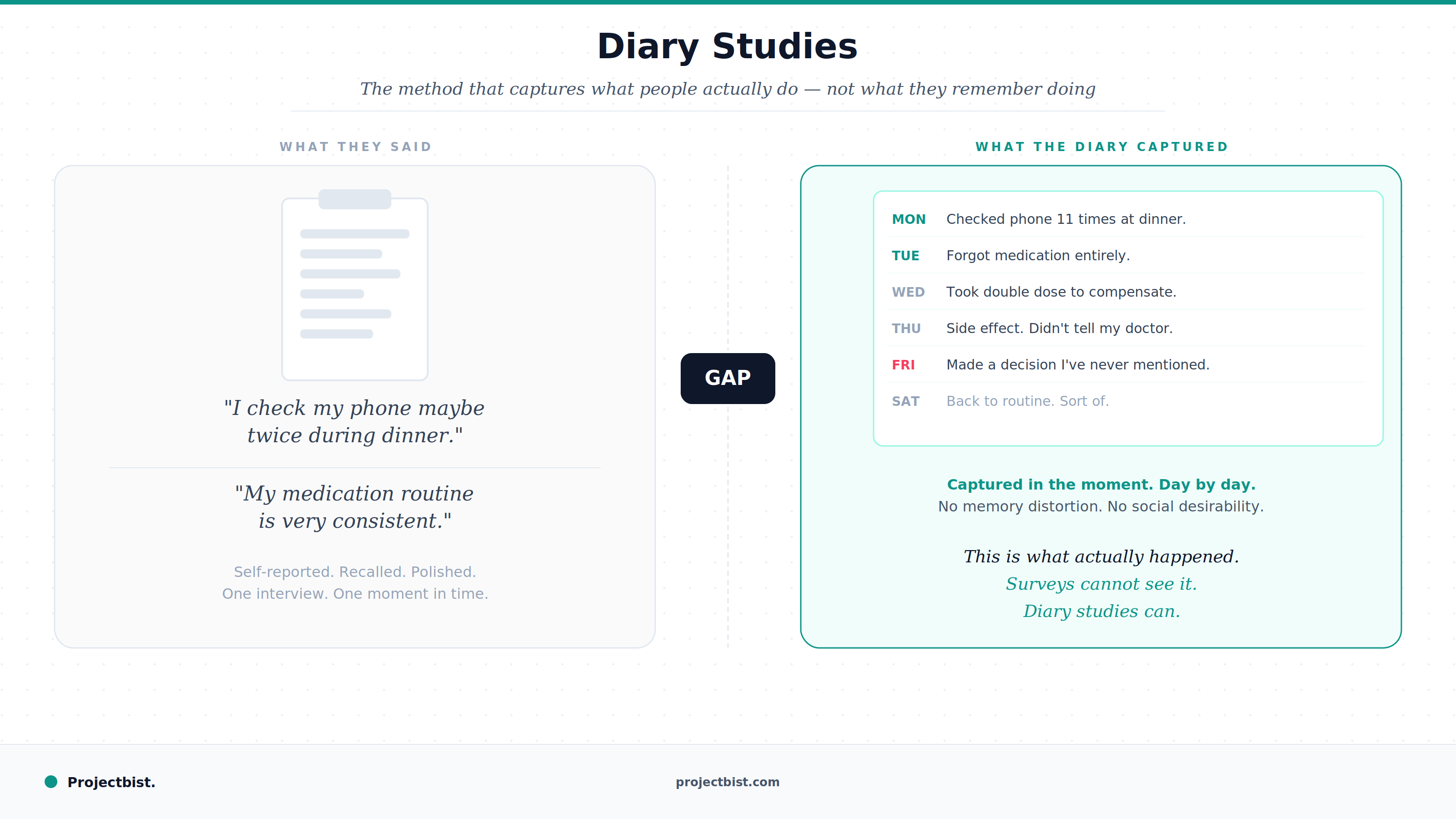 Blog cover contrasting two self-reported survey responses about phone use and medication habits with a week of actual diary entries revealing 11 phone checks at dinner and a missed medication dose never told to a doctor, illustrating the memory gap that diary studies are designed to close, published by Projectbist