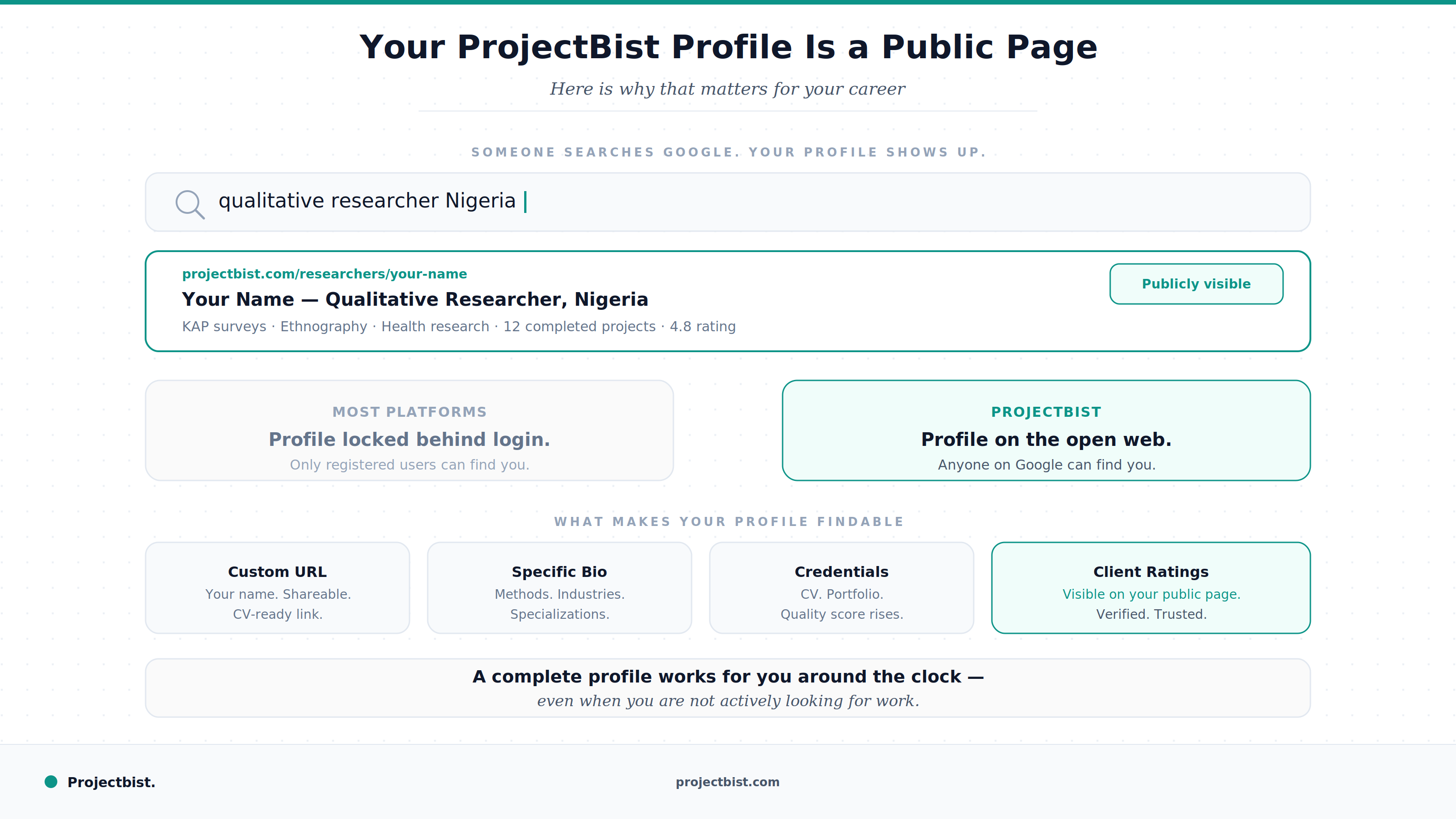 Blog cover showing a Google search bar with the query qualitative researcher Nigeria and a ProjectBist profile appearing as a public search result, contrasting most platforms that lock profiles behind a login with ProjectBist's open web visibility, published by Projectbist