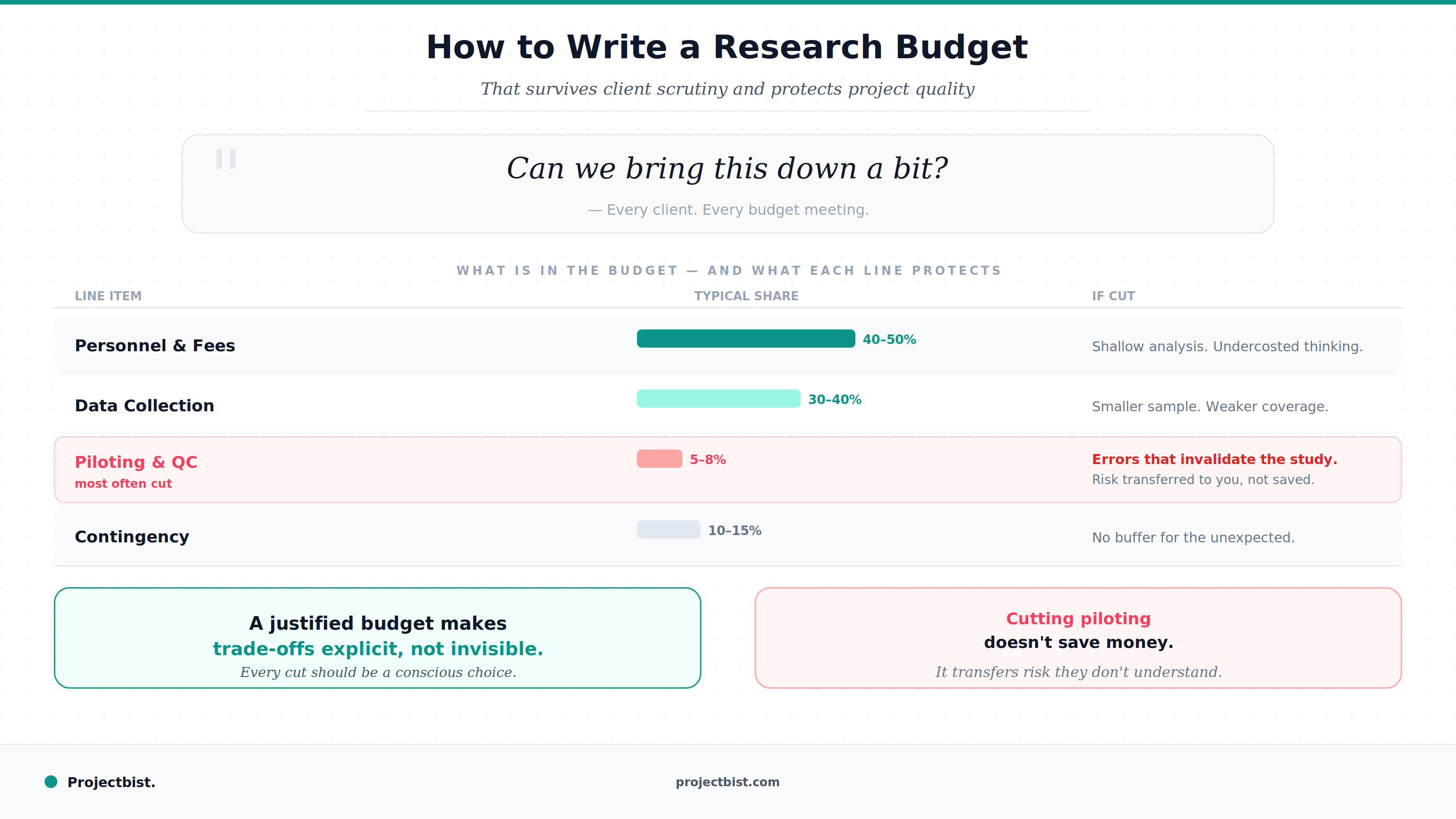 Blog cover showing a research budget breakdown with five line items including personnel data collection piloting quality control and contingency, with the piloting line highlighted as most often cut and a warning that cutting it transfers risk rather than saving money, published by Projectbist