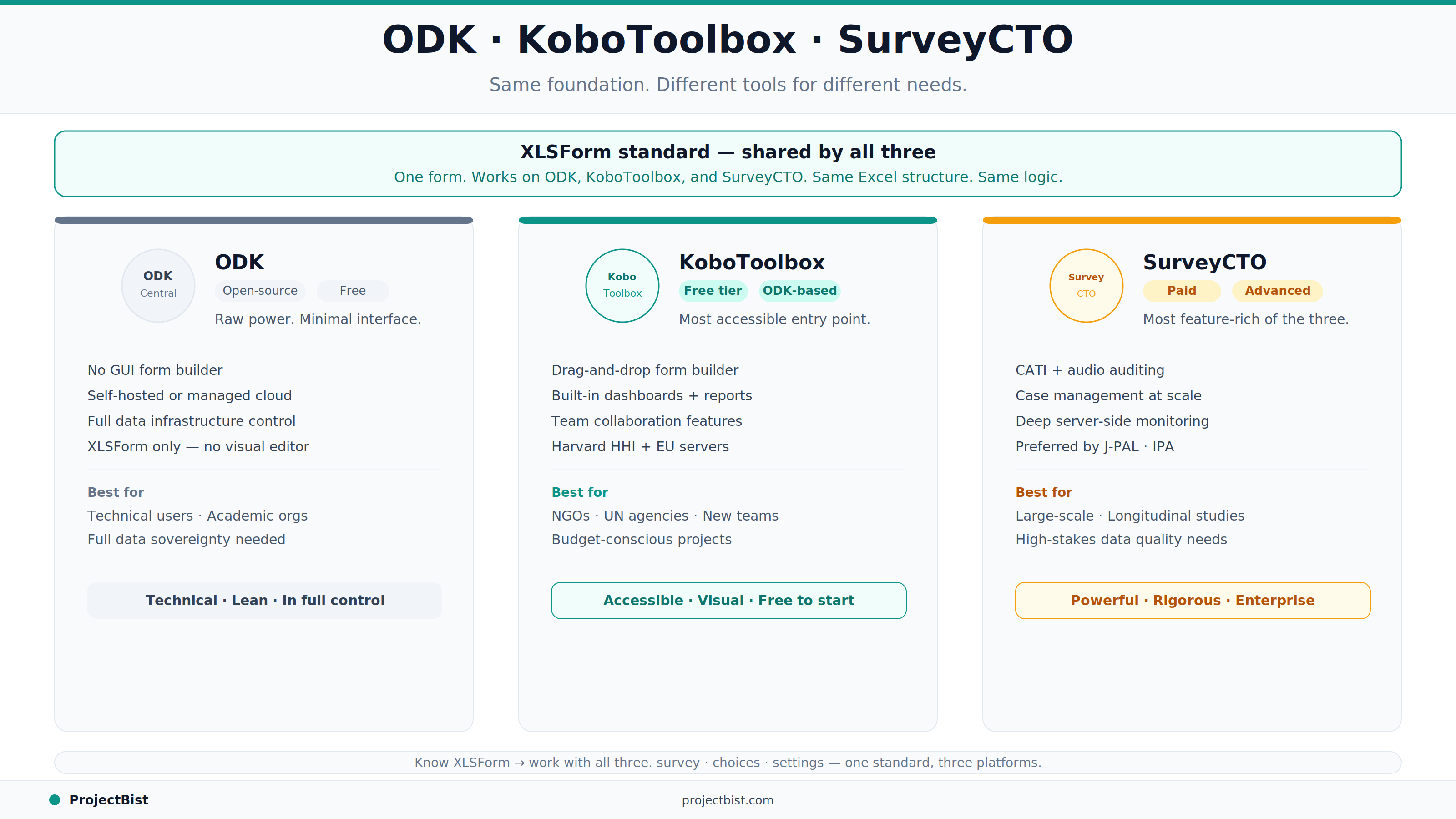 Side-by-side comparison of ODK, KoboToolbox, and SurveyCTO showing their shared XLSForm foundation, key features, and best-fit use cases — from raw technical control with ODK to accessible free-tier use with Kobo to advanced longitudinal research with SurveyCTO.