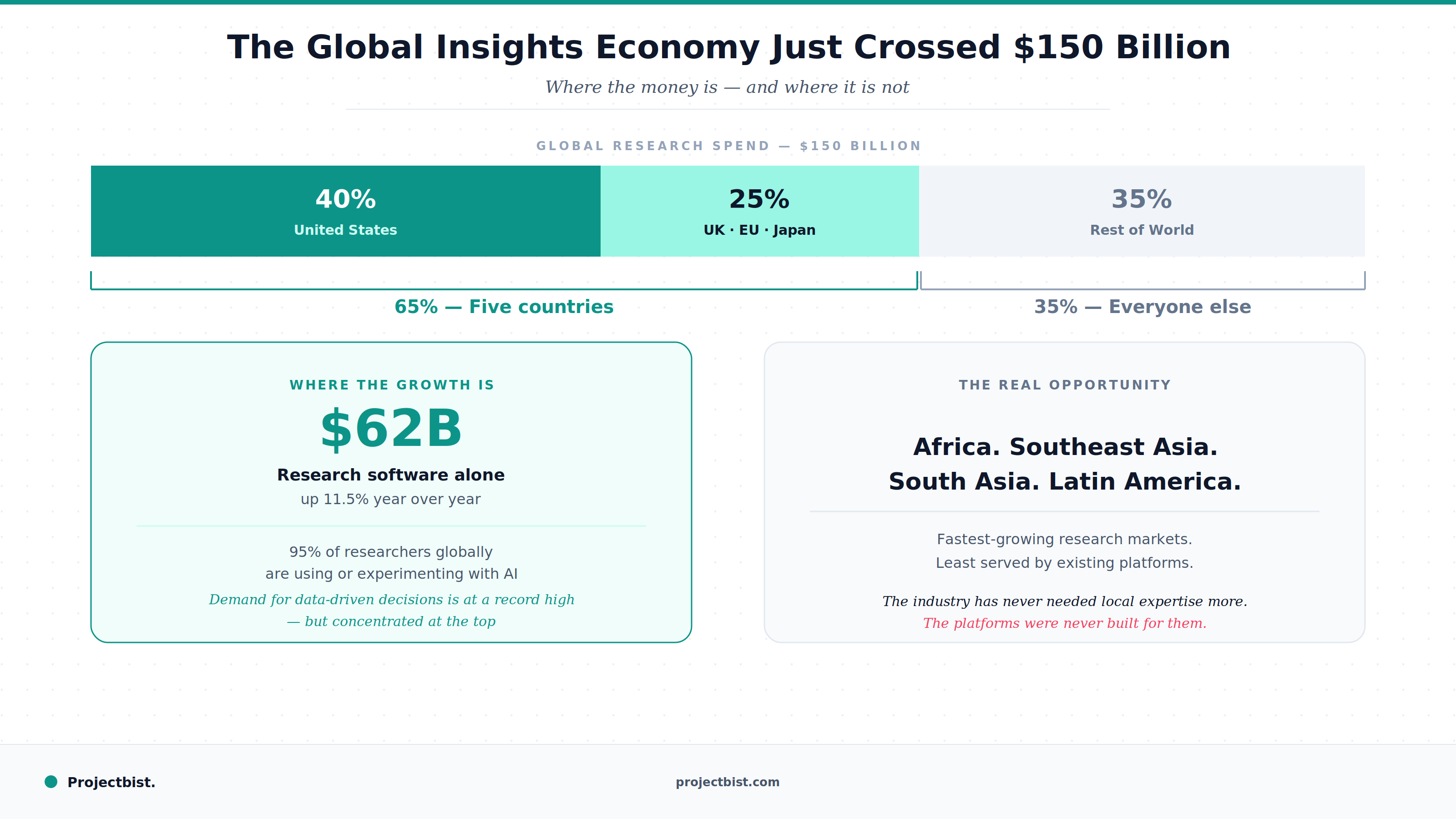 Blog cover showing global research spend concentration with 65 percent held by five countries and 35 percent shared by the rest of the world, alongside data on the $62 billion research software market and the emerging market opportunity, published by Projectbist