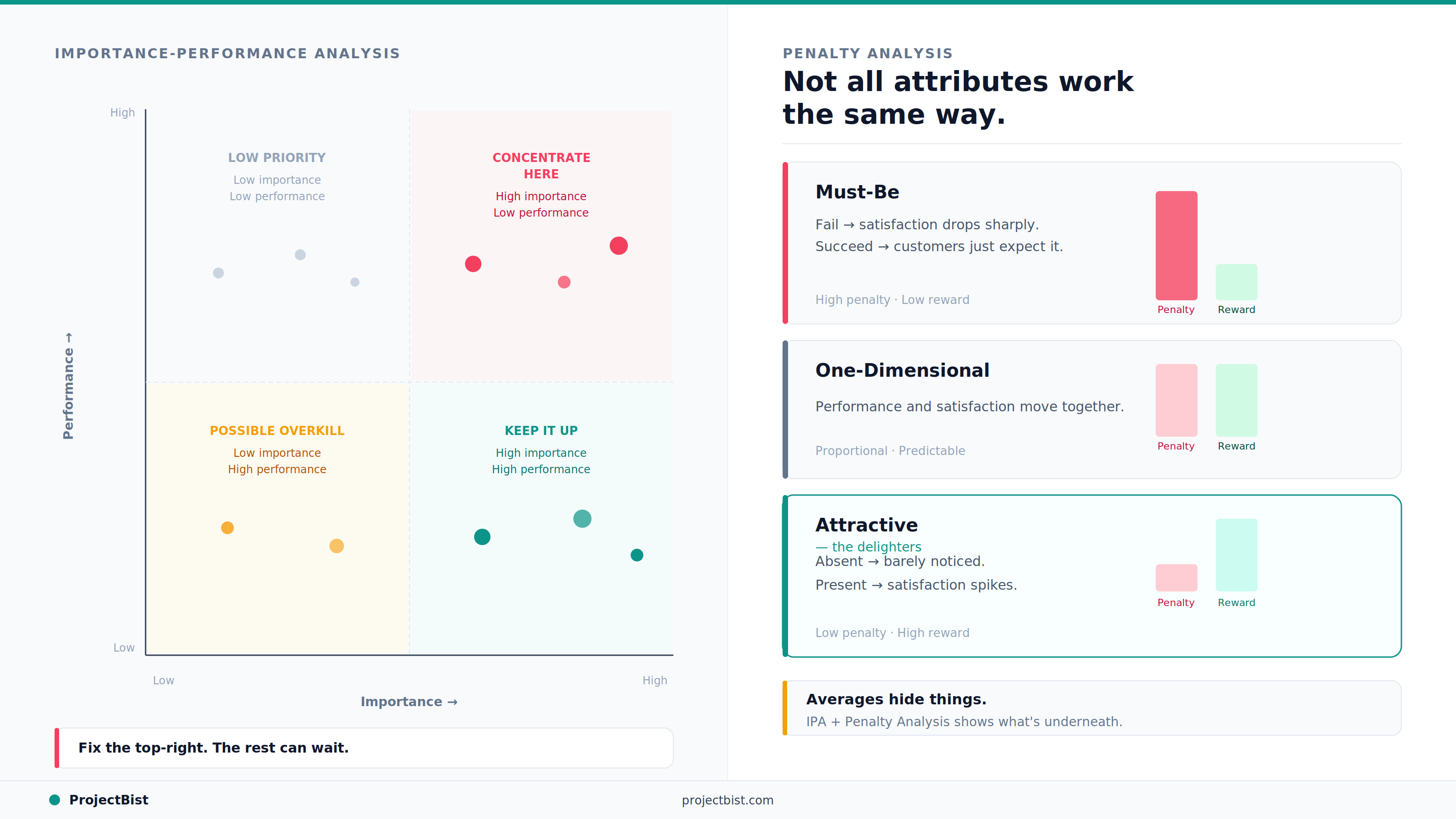Two-panel infographic showing an Importance-Performance Analysis 2x2 matrix with four colored quadrants and scattered attribute dots, alongside a Penalty Analysis section illustrating asymmetric satisfaction effects for Must-Be, One-Dimensional, and Attractive product attributes using paired bar charts.