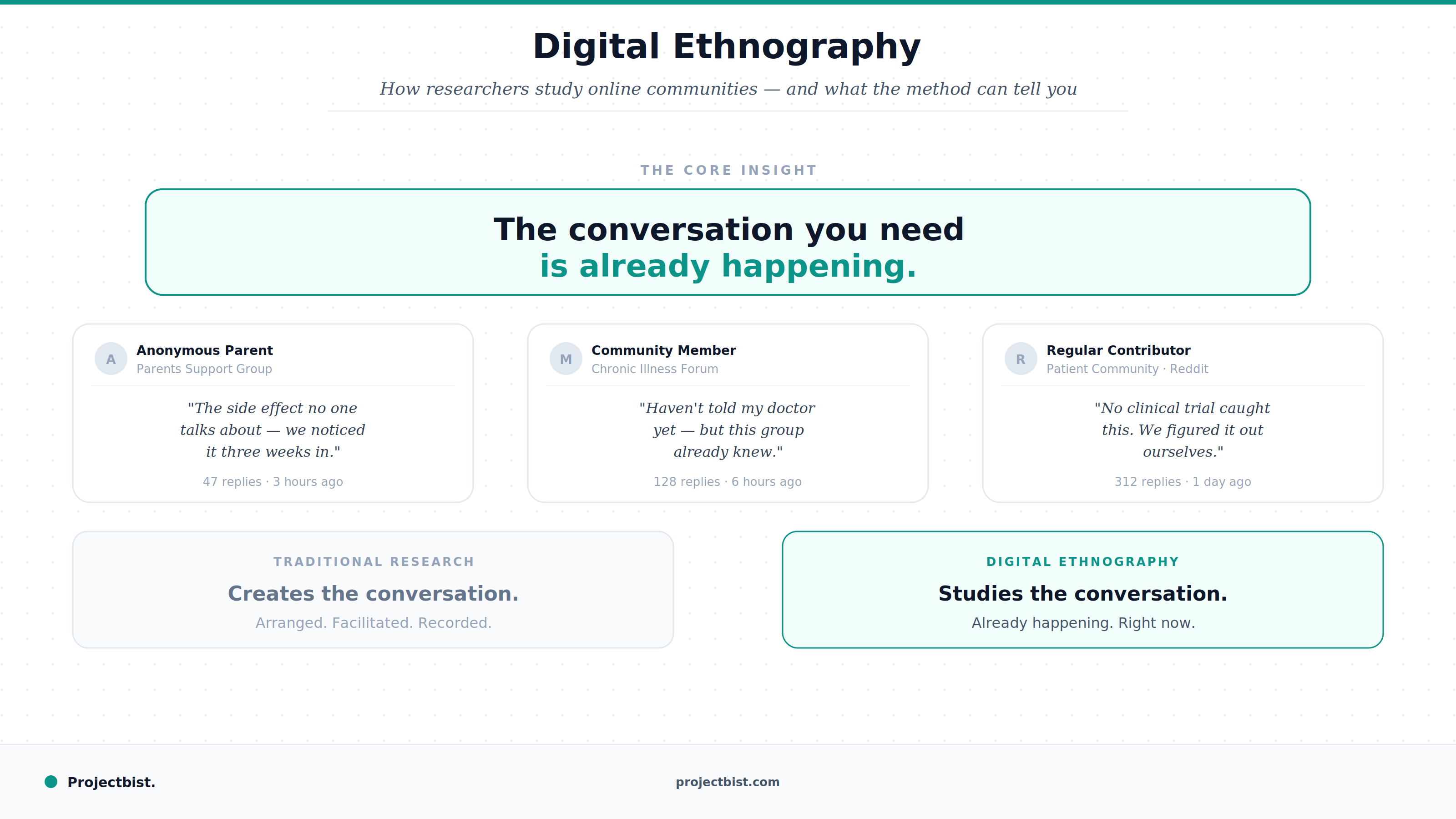 Blog cover for digital ethnography showing three simulated online community posts with candid patient and parent discussions, contrasting traditional research that creates conversations with digital ethnography that studies conversations already happening, published by Projectbist