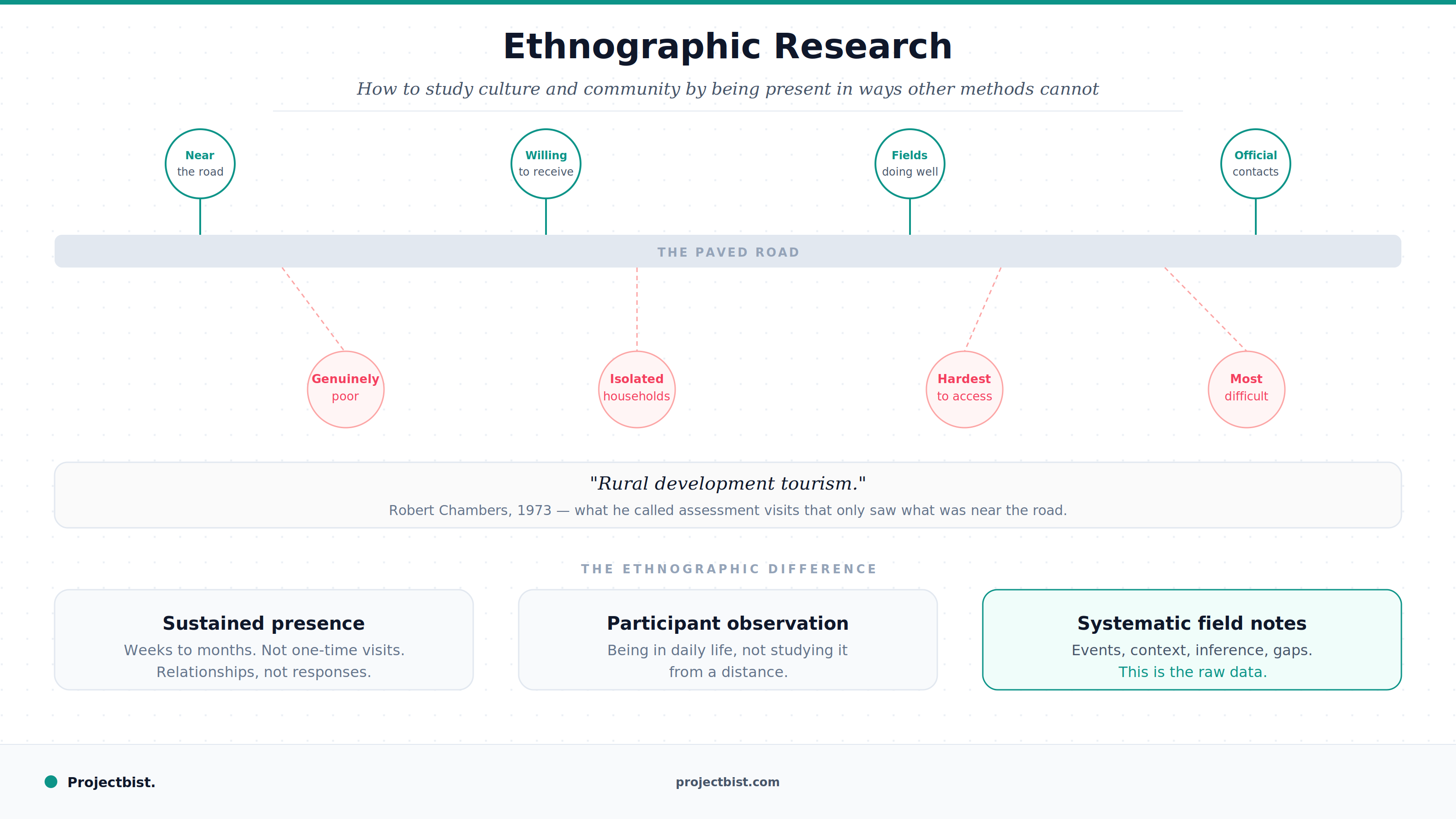 Blog cover showing a road dividing what brief research visits see above including accessible households and well-performing fields, from what stays invisible below including isolated and genuinely poor communities, illustrating why ethnographic research requires sustained presence rather than brief structured visits, published by Projectbist.