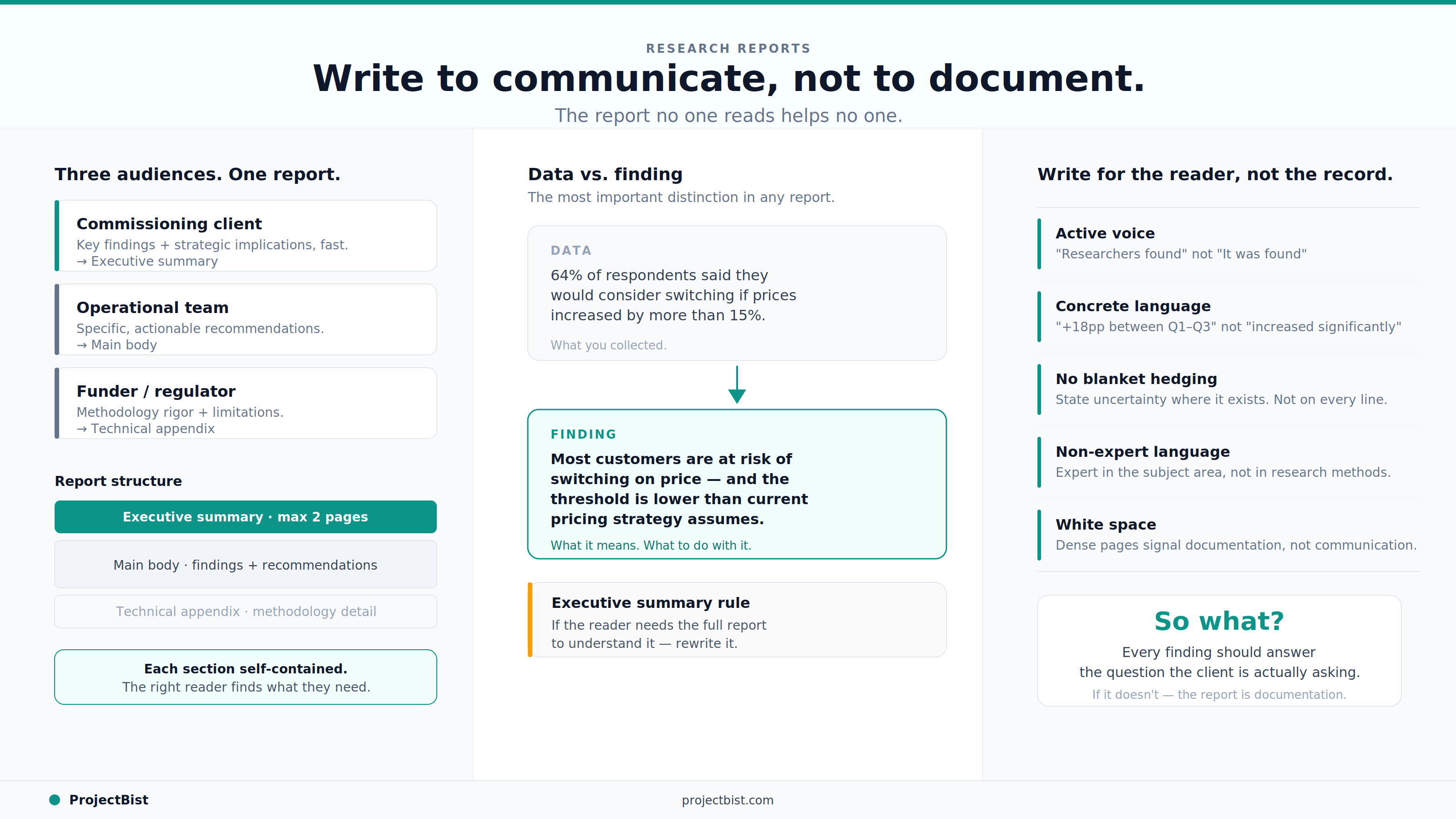 Research report writing guide showing three audience types mapped to report sections, a data-to-finding transformation example, and five language principles including active voice, concrete numbers, and avoiding blanket hedging.