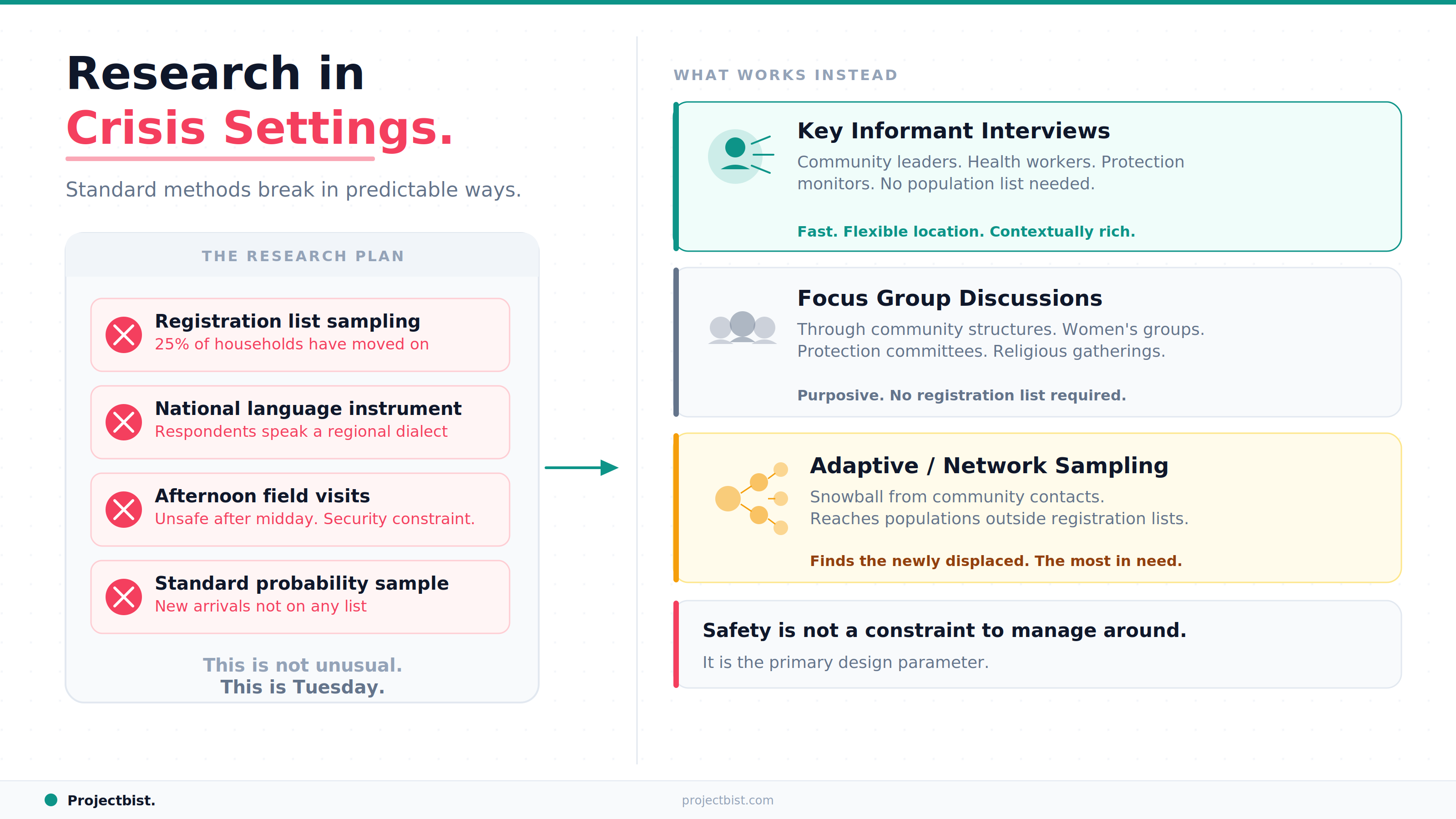 A visual showing a humanitarian research plan with four items marked as failed due to field realities, including outdated registration lists, language barriers, and security constraints, alongside three adapted methods that work: key informant interviews, focus group discussions, and adaptive network sampling, published by ProjectBist.