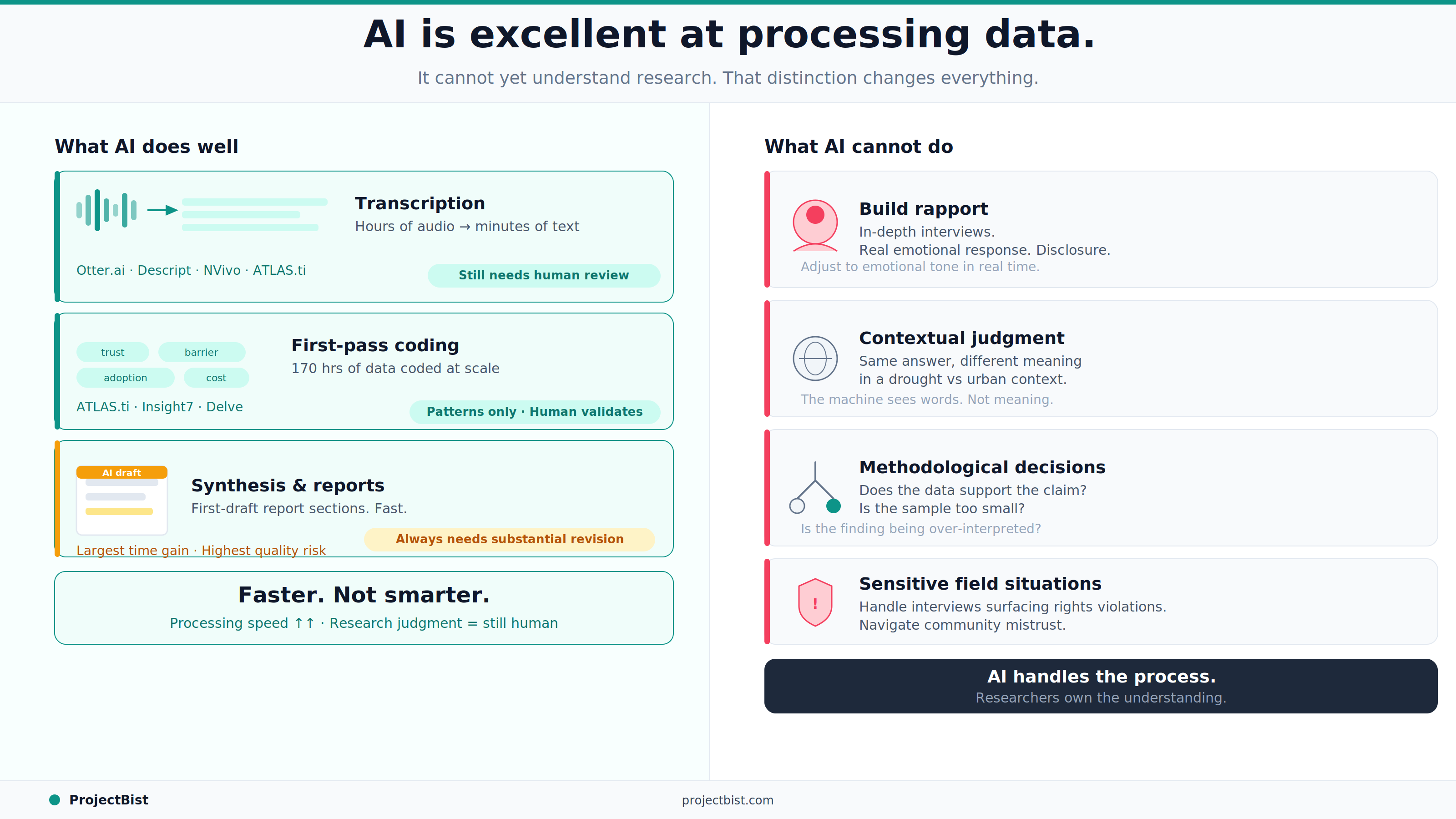 Split infographic showing AI research capabilities (transcription, first-pass coding, synthesis) on the left versus tasks AI cannot do (build rapport, apply contextual judgment, make methodological decisions, navigate sensitive situations) on the right.