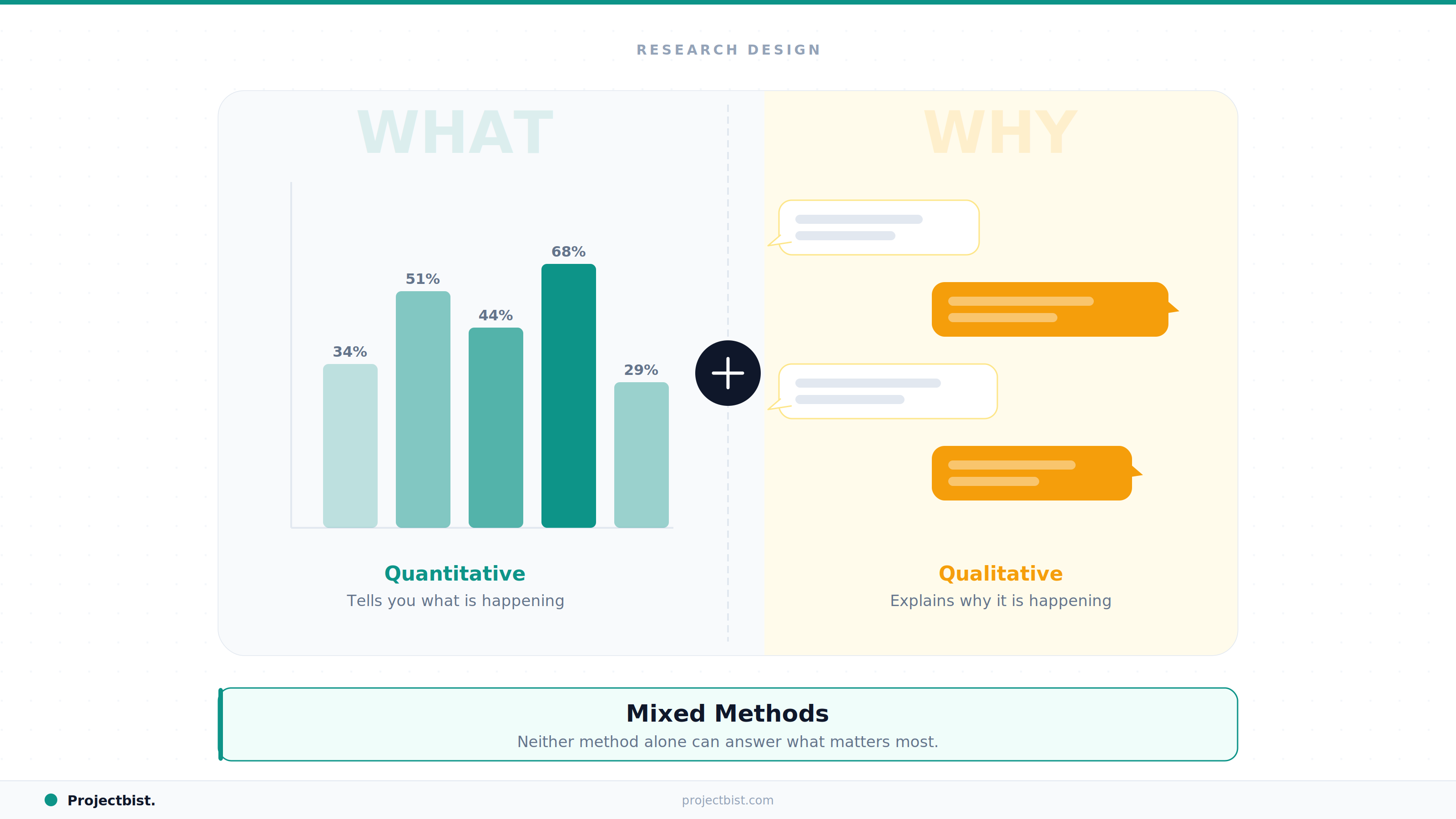 A split visual showing quantitative research on the left with bar chart data and qualitative research on the right with conversation bubbles, joined at the centre to represent the mixed methods approach.
